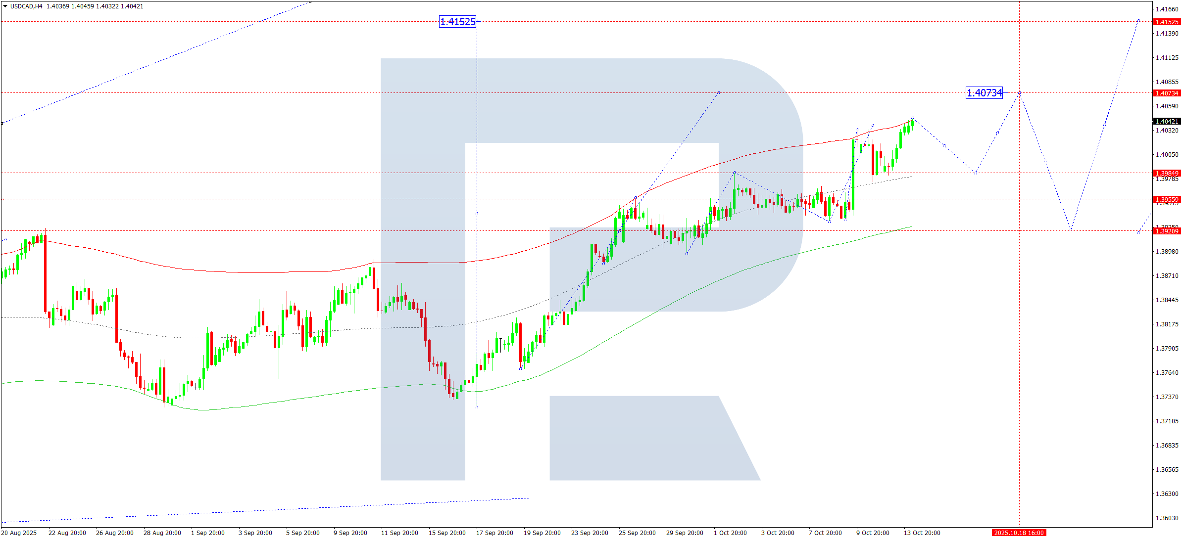 usdcad-ta-2025-10-14