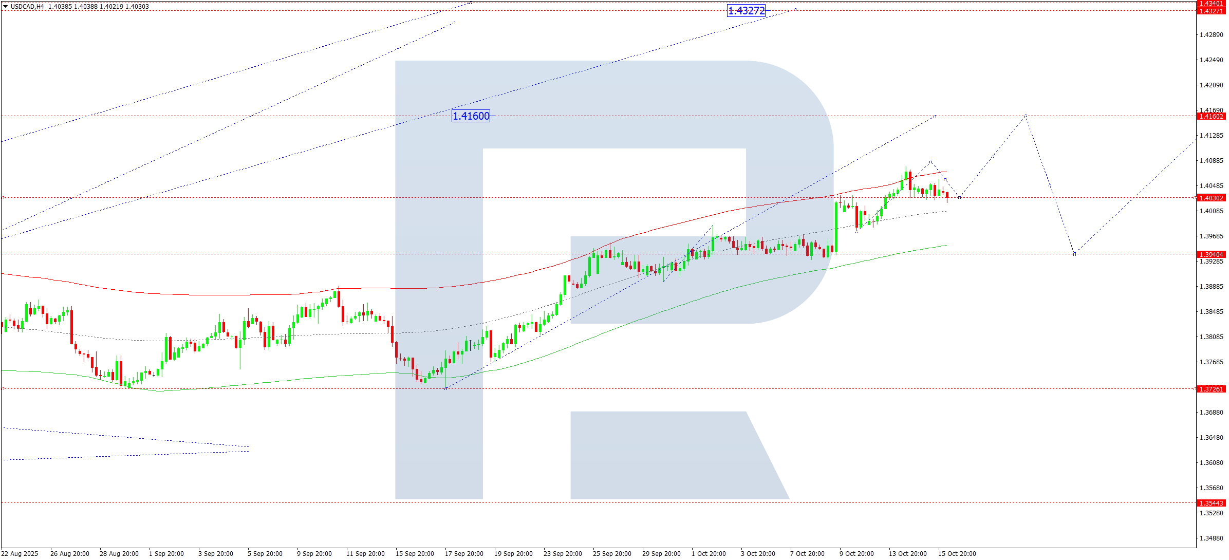 usdcad-ta-2025-10-16