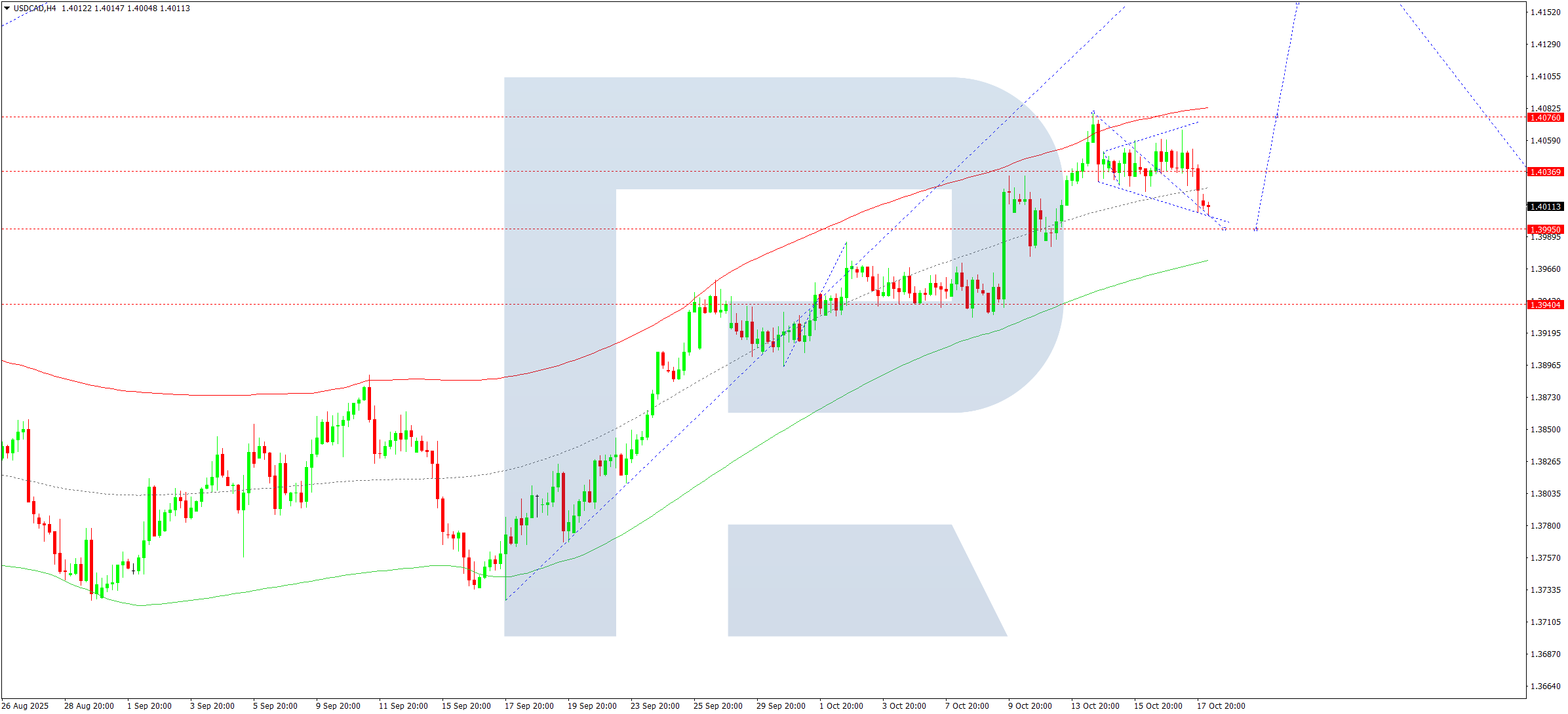 usdcad-ta-2025-10-20
