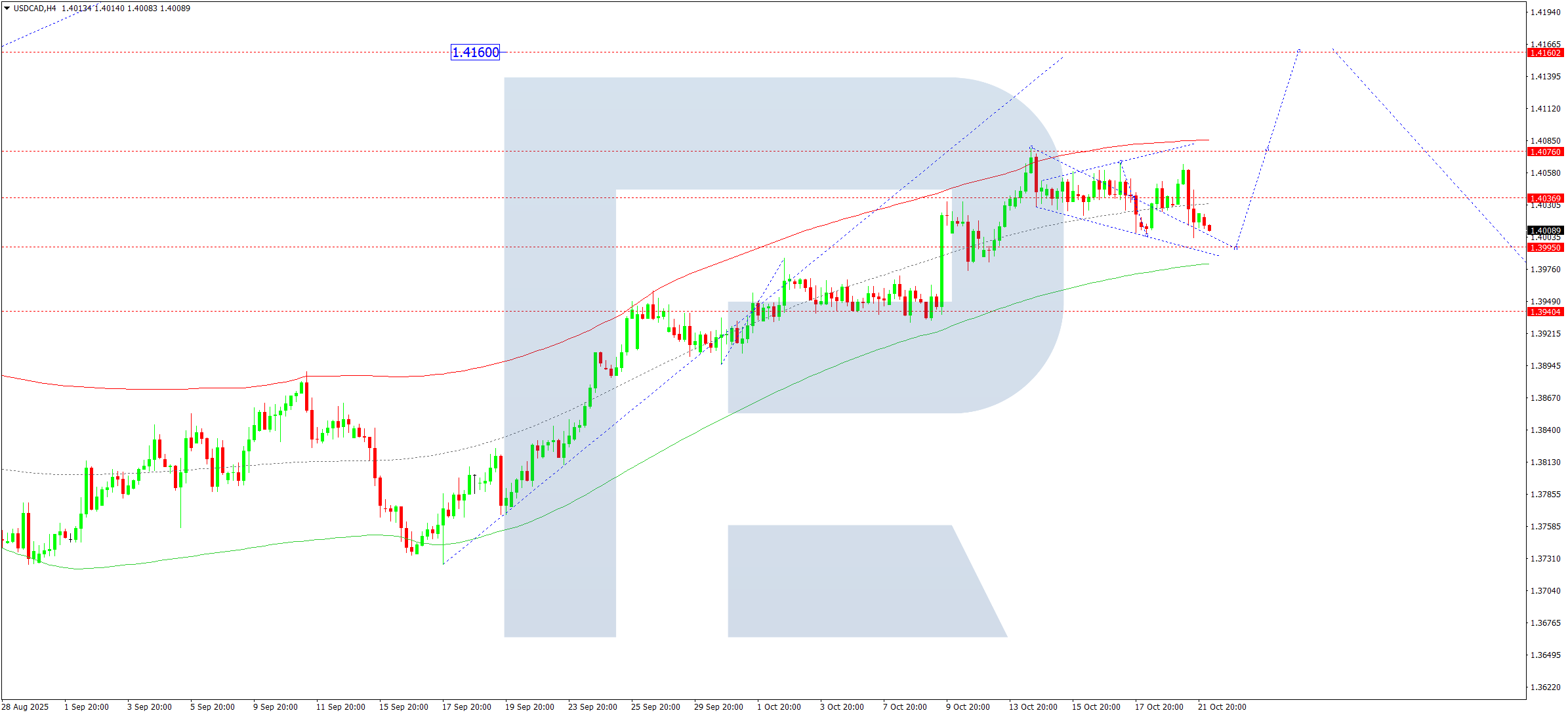 usdcad-ta-2025-10-22
