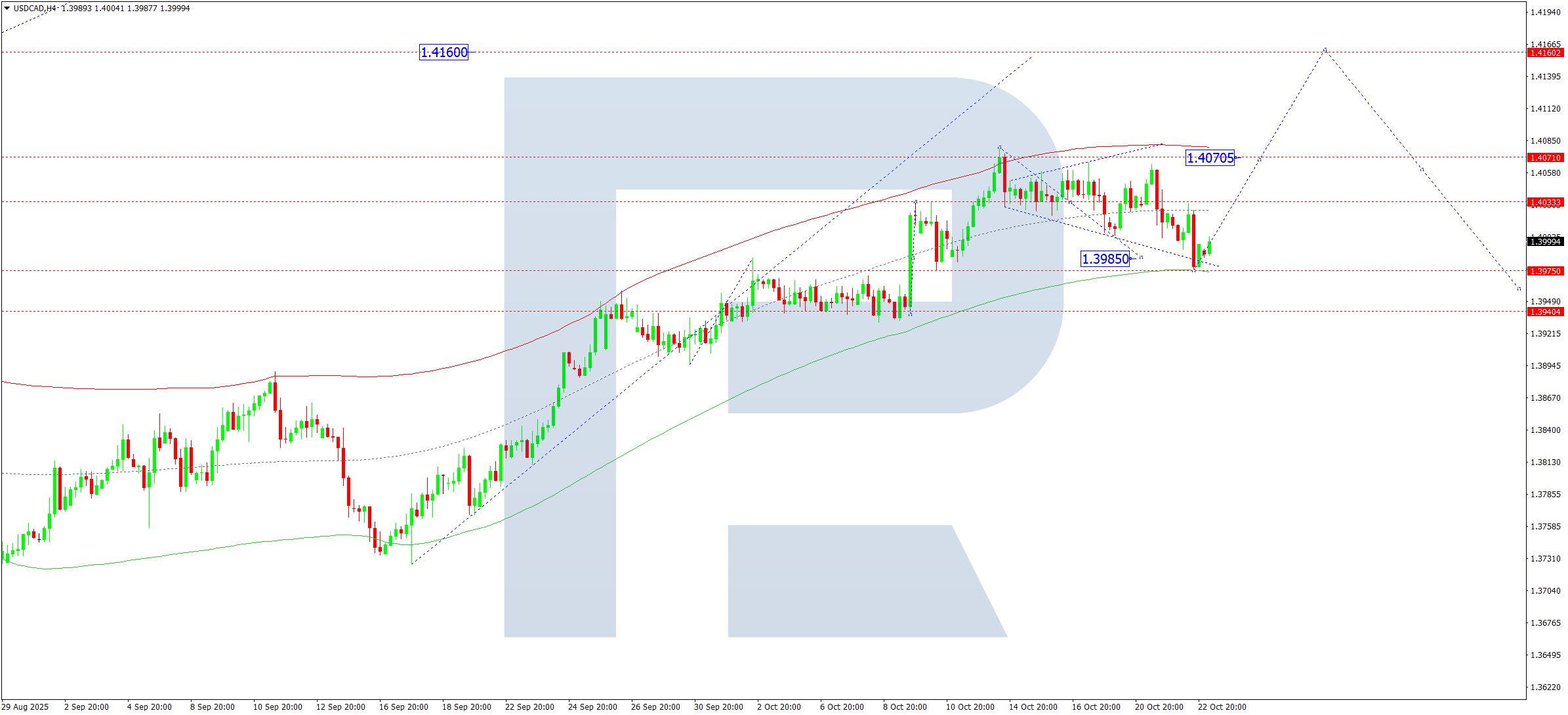 usdcad-ta-2025-10-23