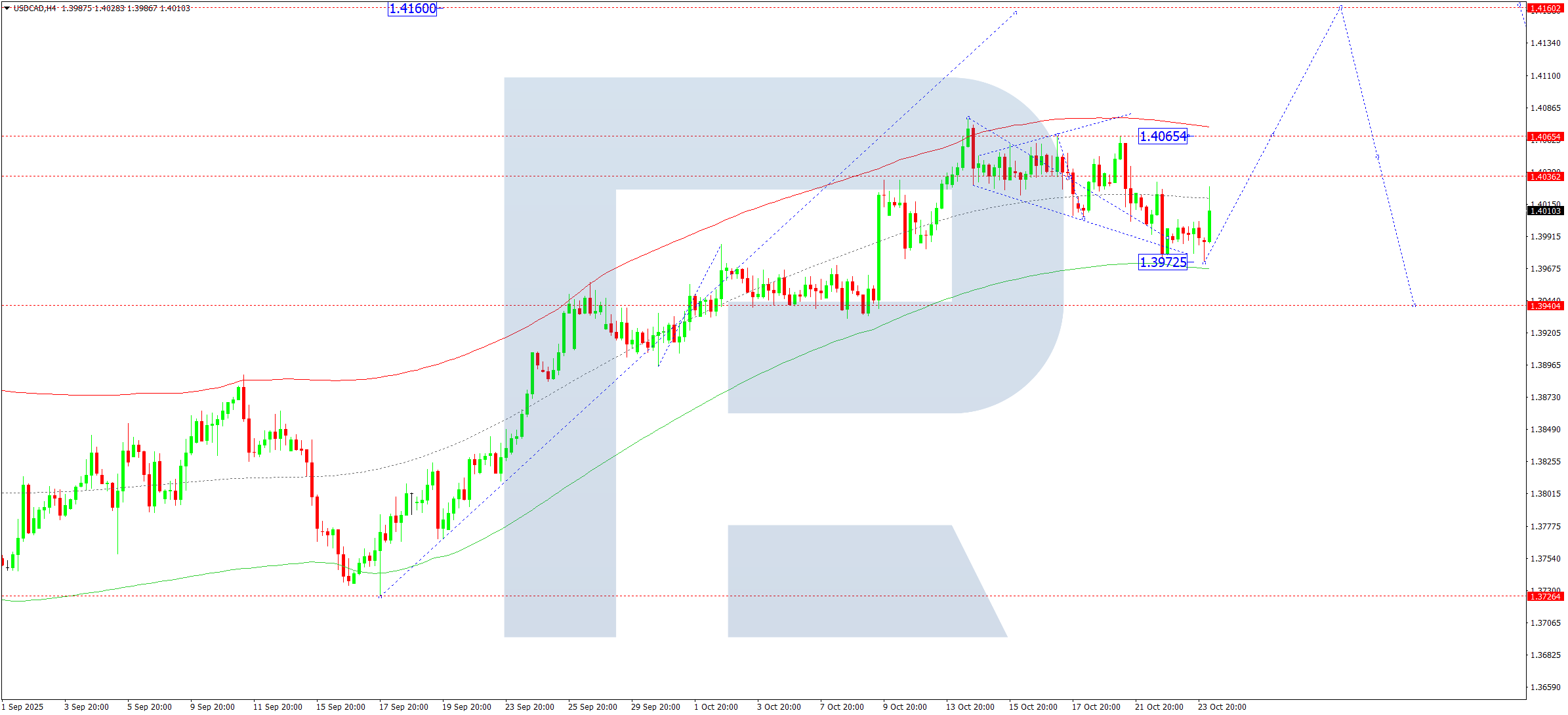usdcad-ta-2025-10-24