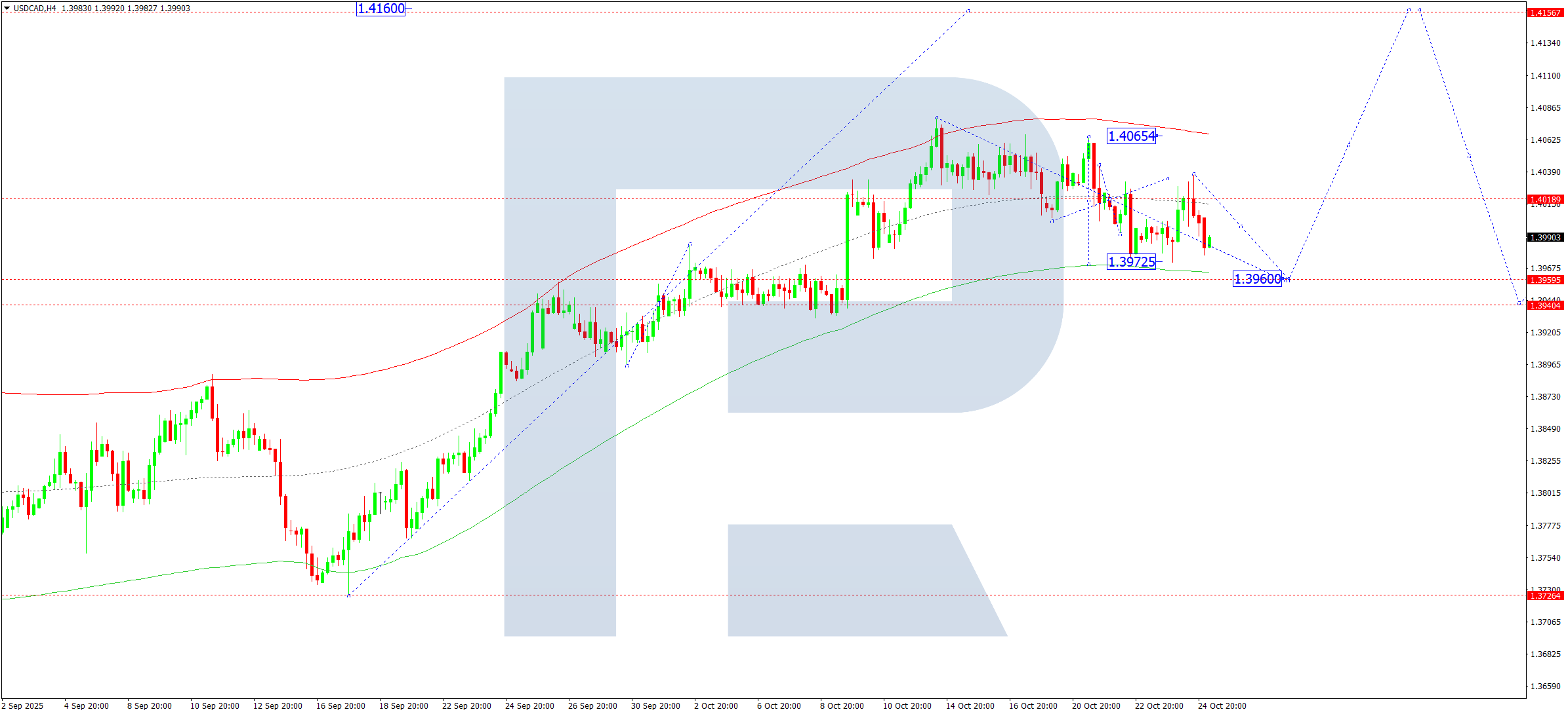 usdcad-ta-2025-10-27