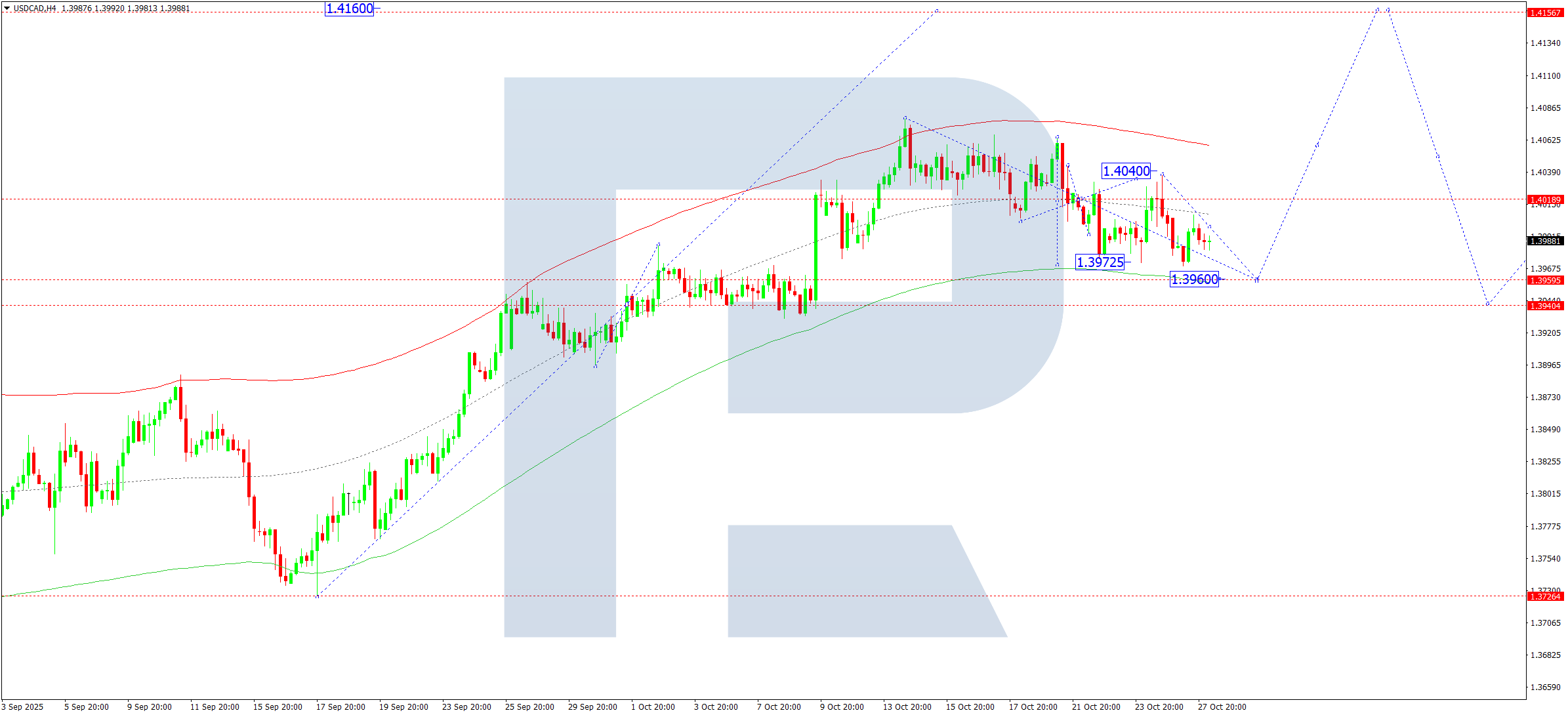 usdcad-ta-2025-10-28