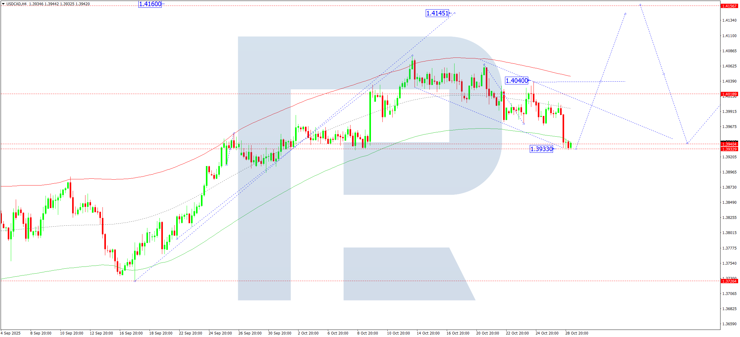 usdcad-ta-2025-10-29
