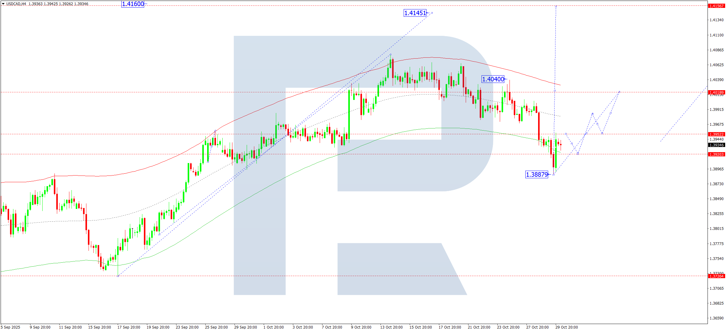 usdcad-ta-2025-10-30