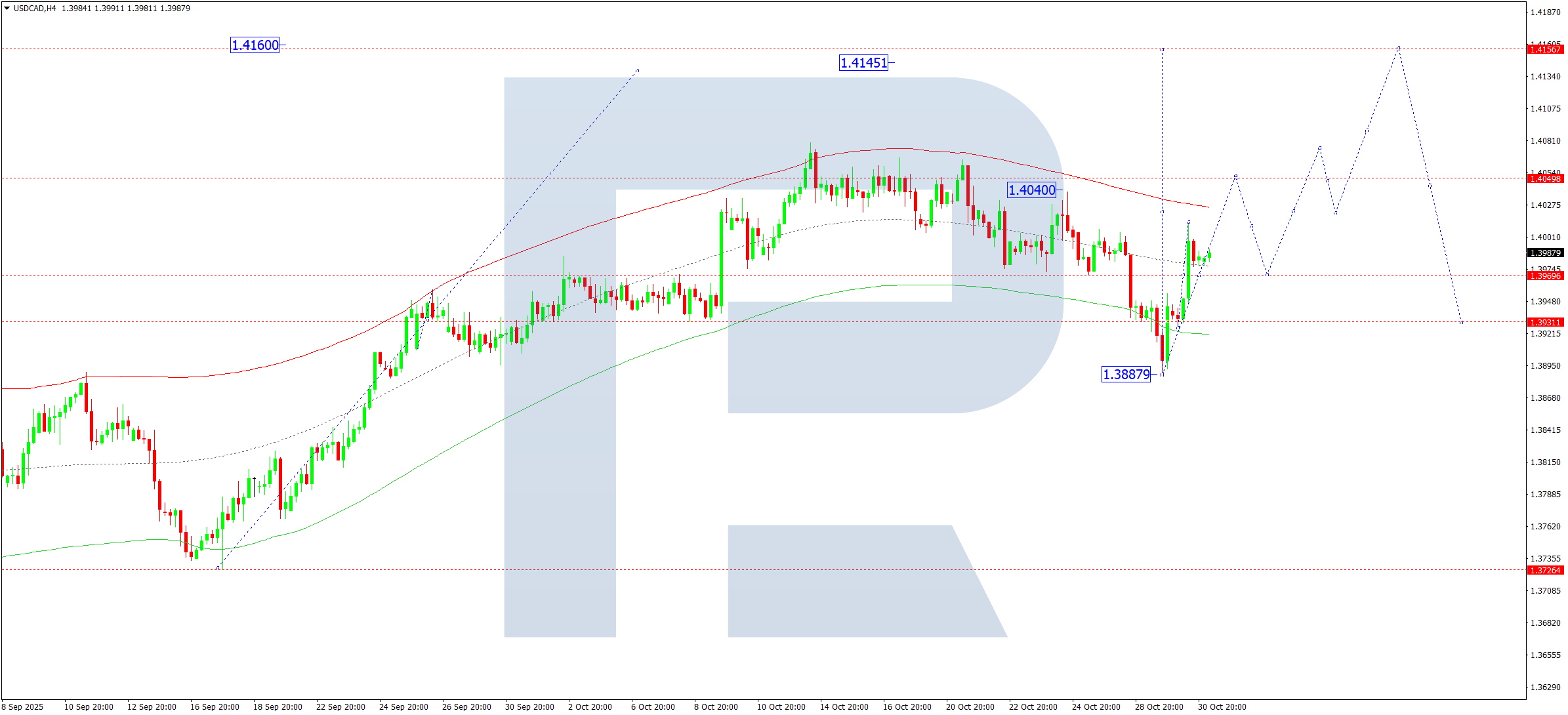 usdcad-ta-2025-10-31