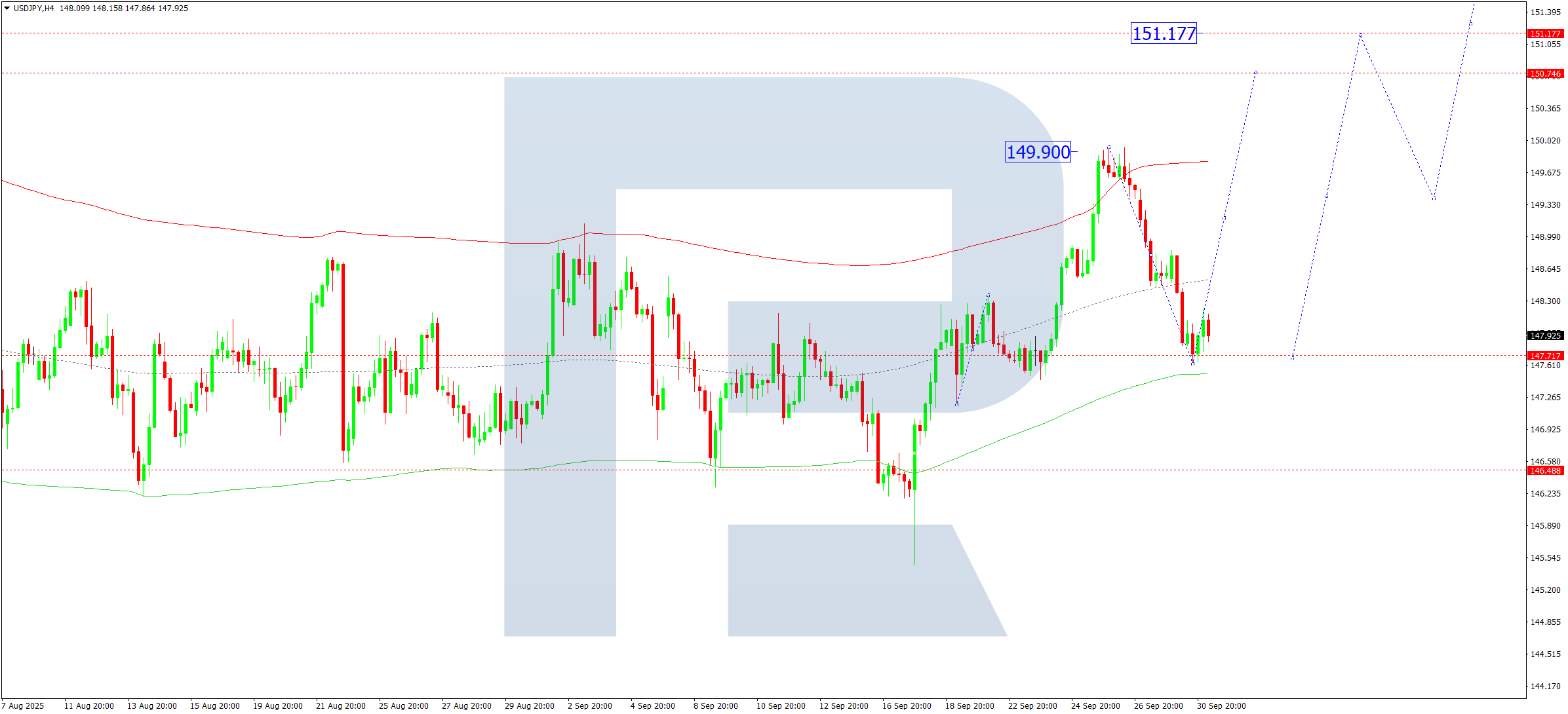 usdjpy-ta-2025-10-01