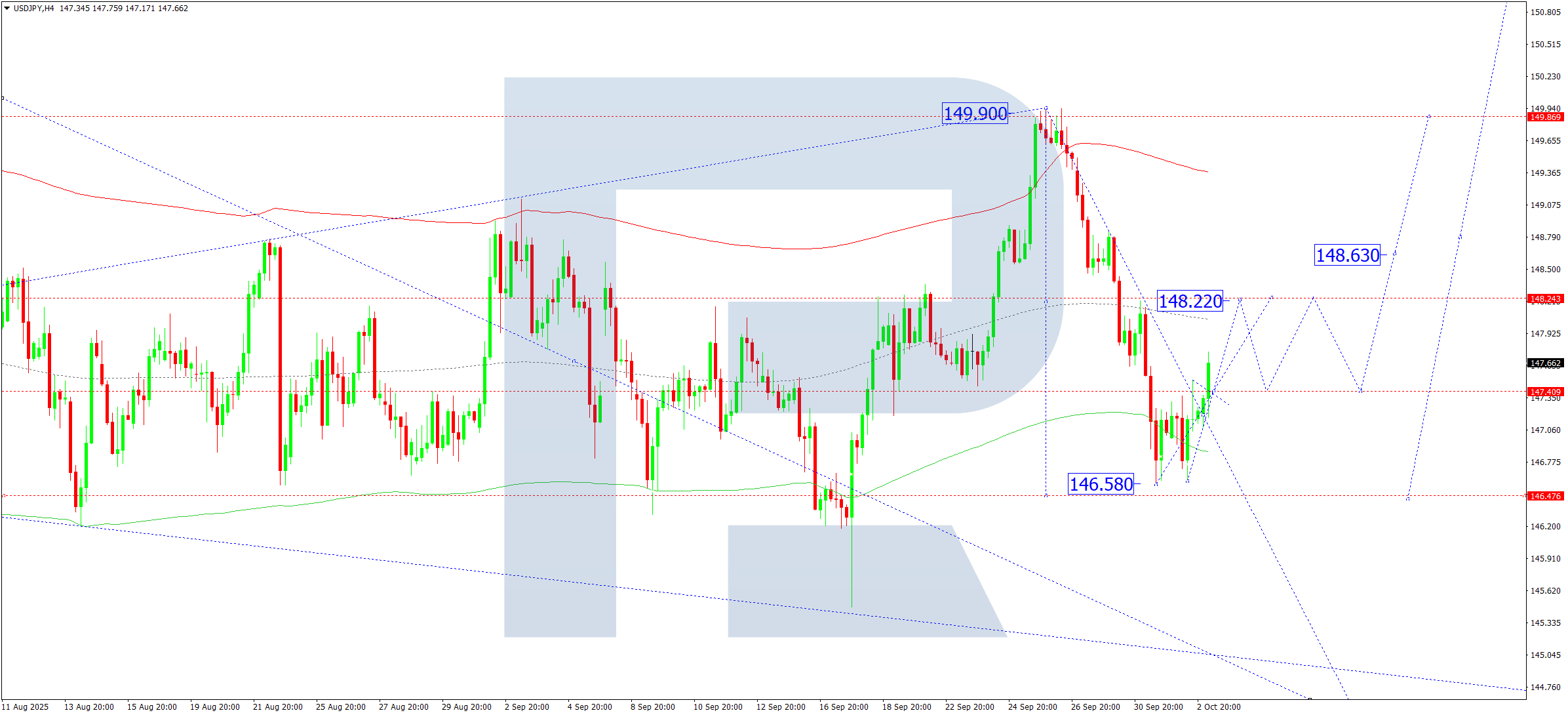usdjpy-ta-2025-10-03