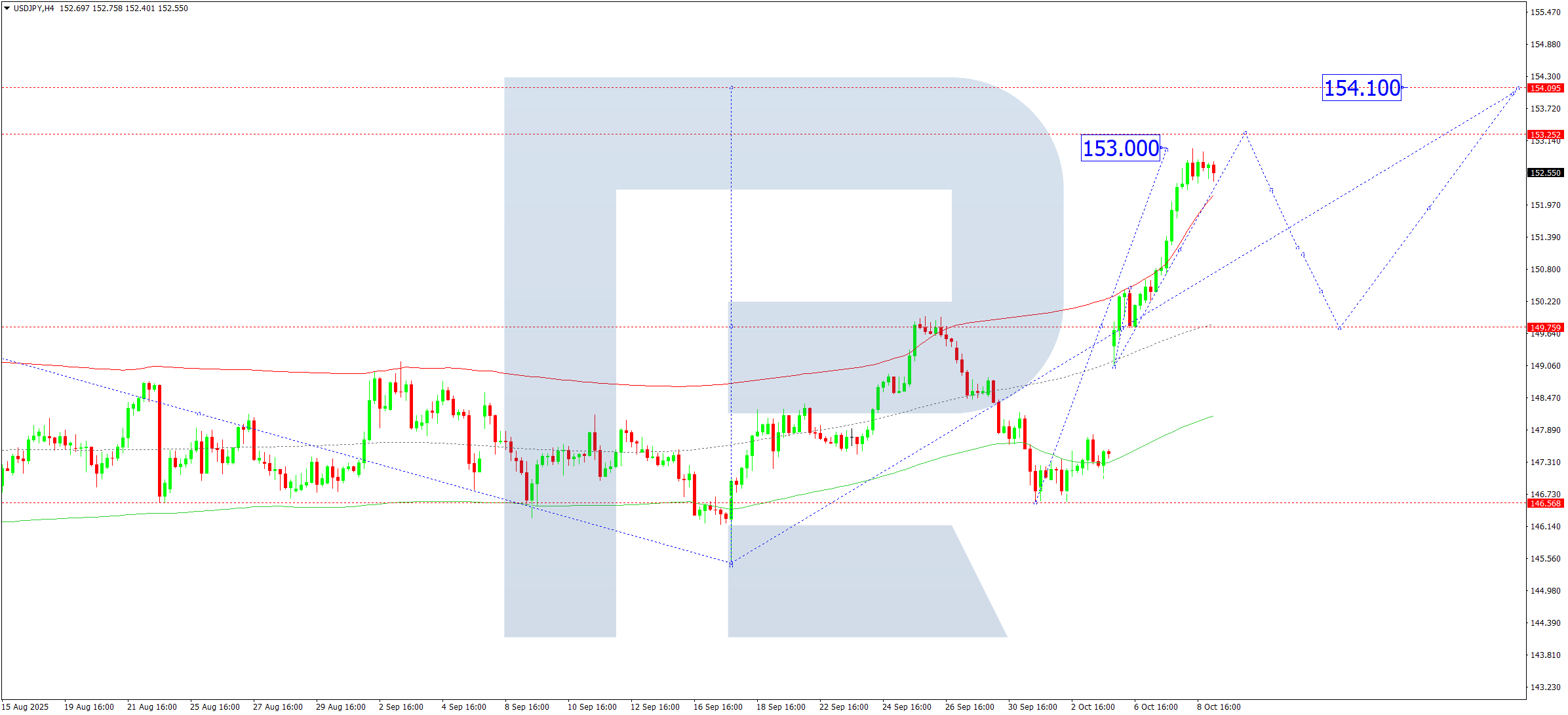 usdjpy-ta-2025-10-09
