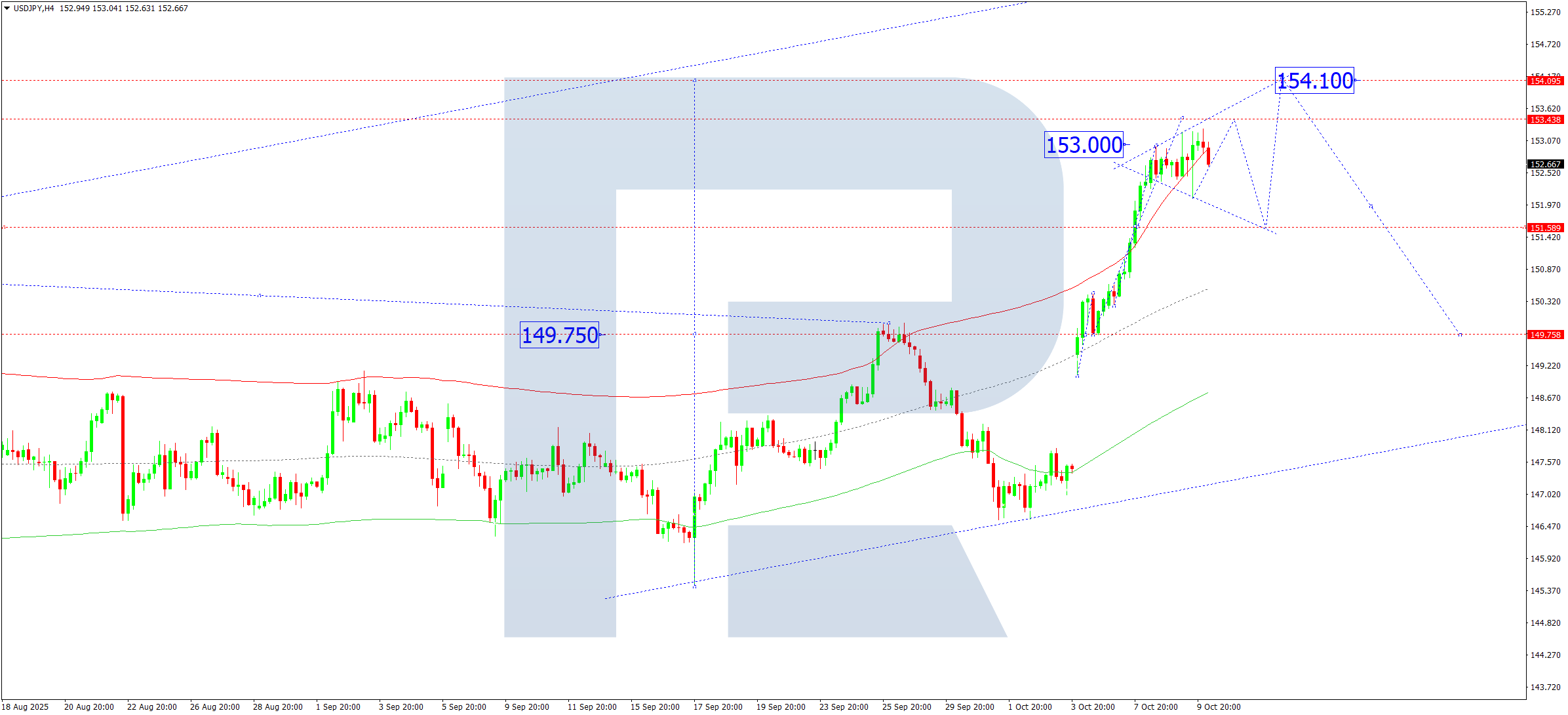 usdjpy-ta-2025-10-10