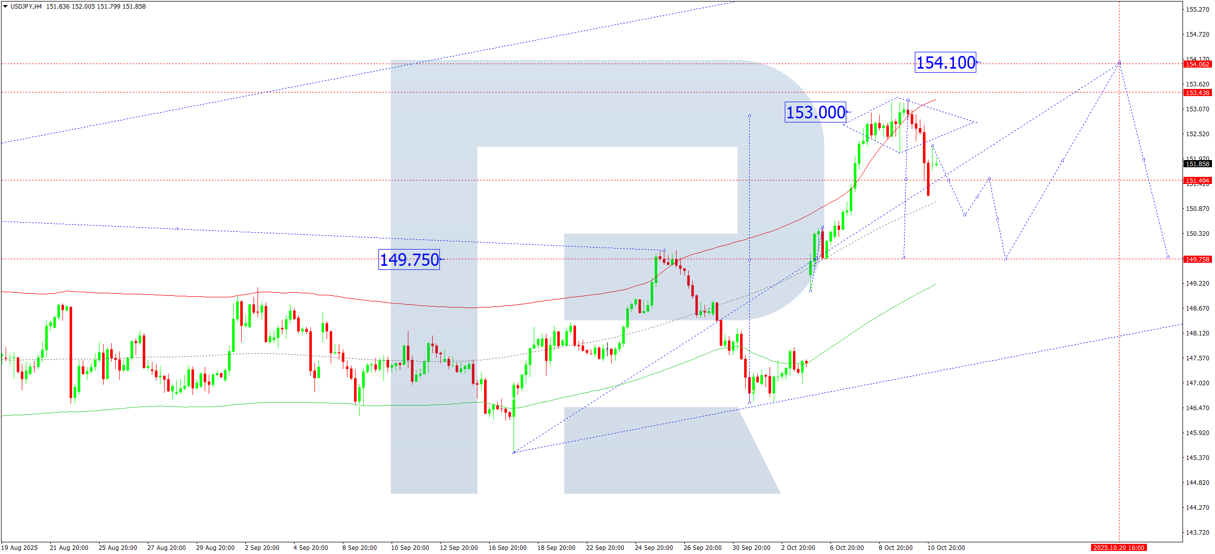 usdjpy-ta-2025-10-13