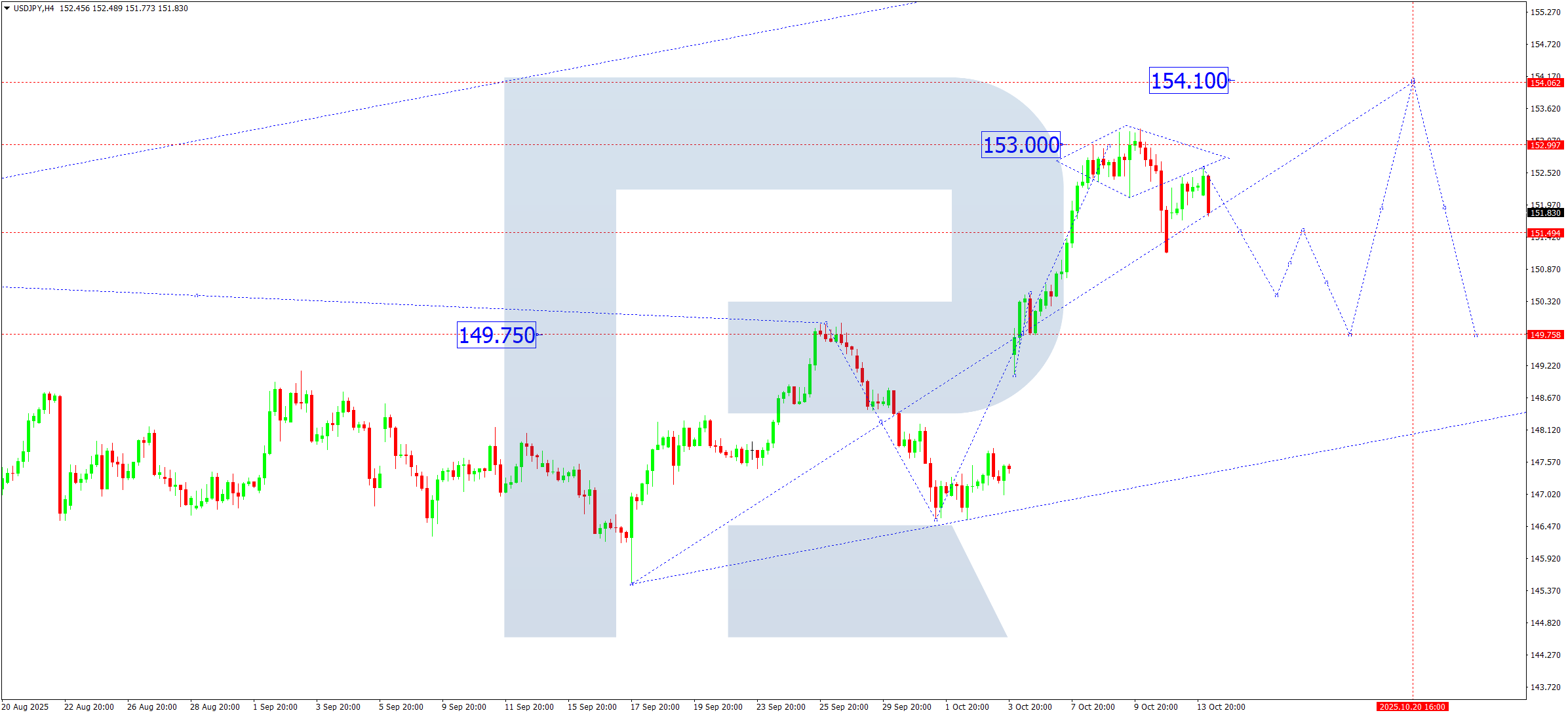 usdjpy-ta-2025-10-14