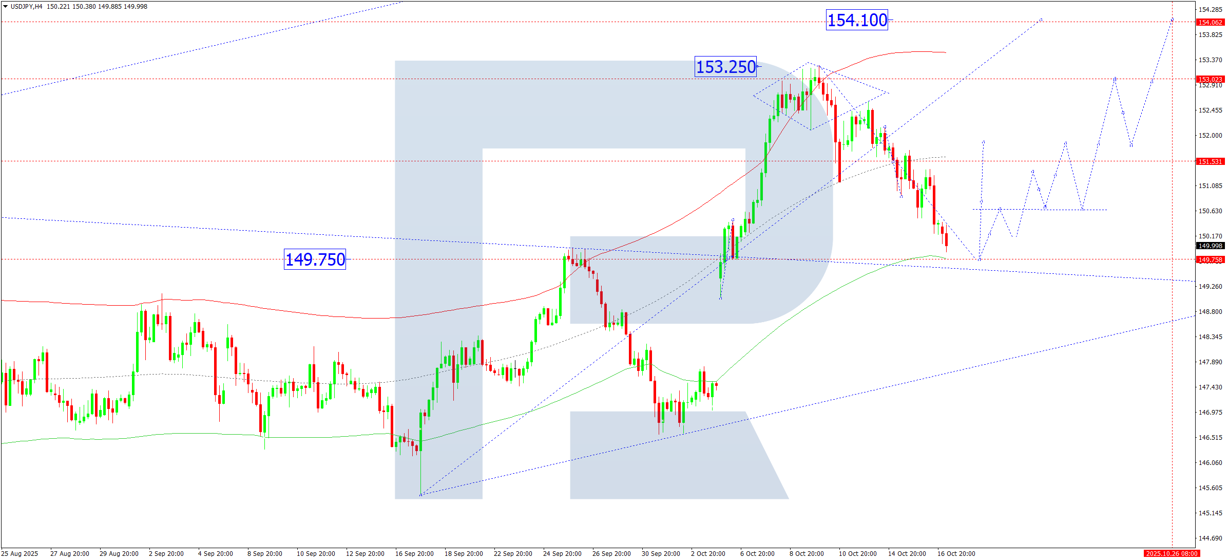 usdjpy-ta-2025-10-17