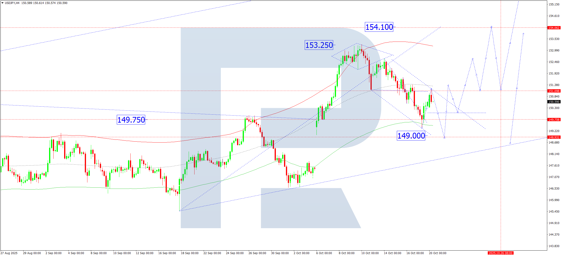 usdjpy-ta-2025-10-20