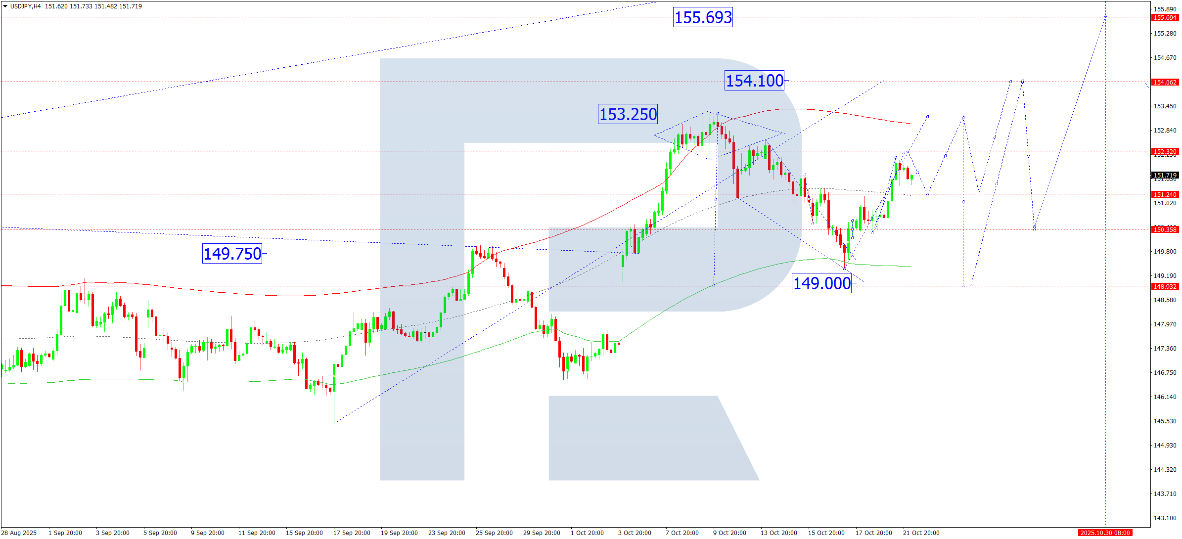 usdjpy-ta-2025-10-22