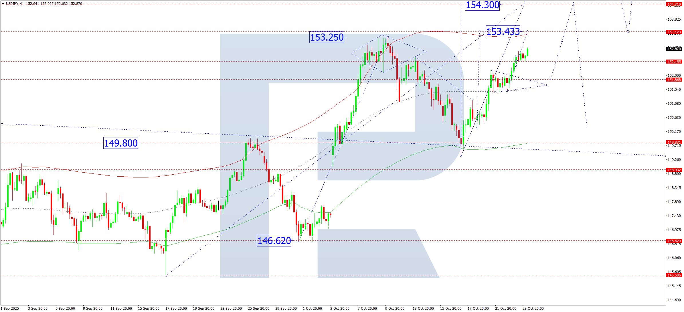 usdjpy-ta-2025-10-24