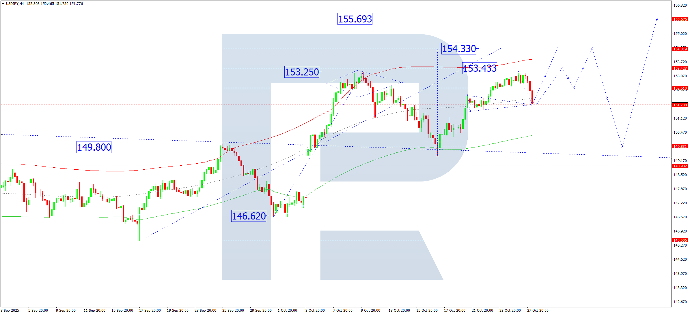 usdjpy-ta-2025-10-28