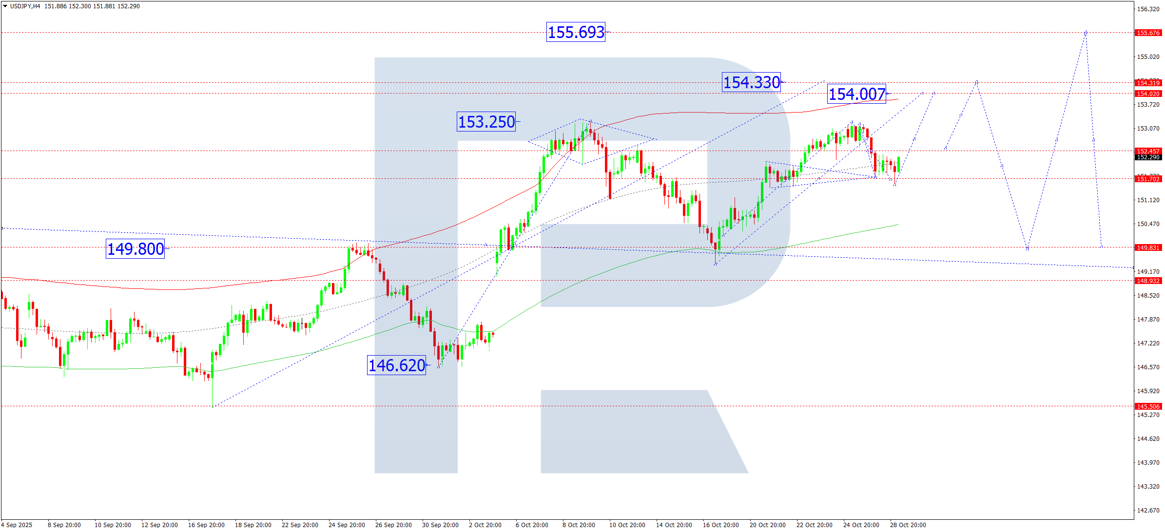 usdjpy-ta-2025-10-29