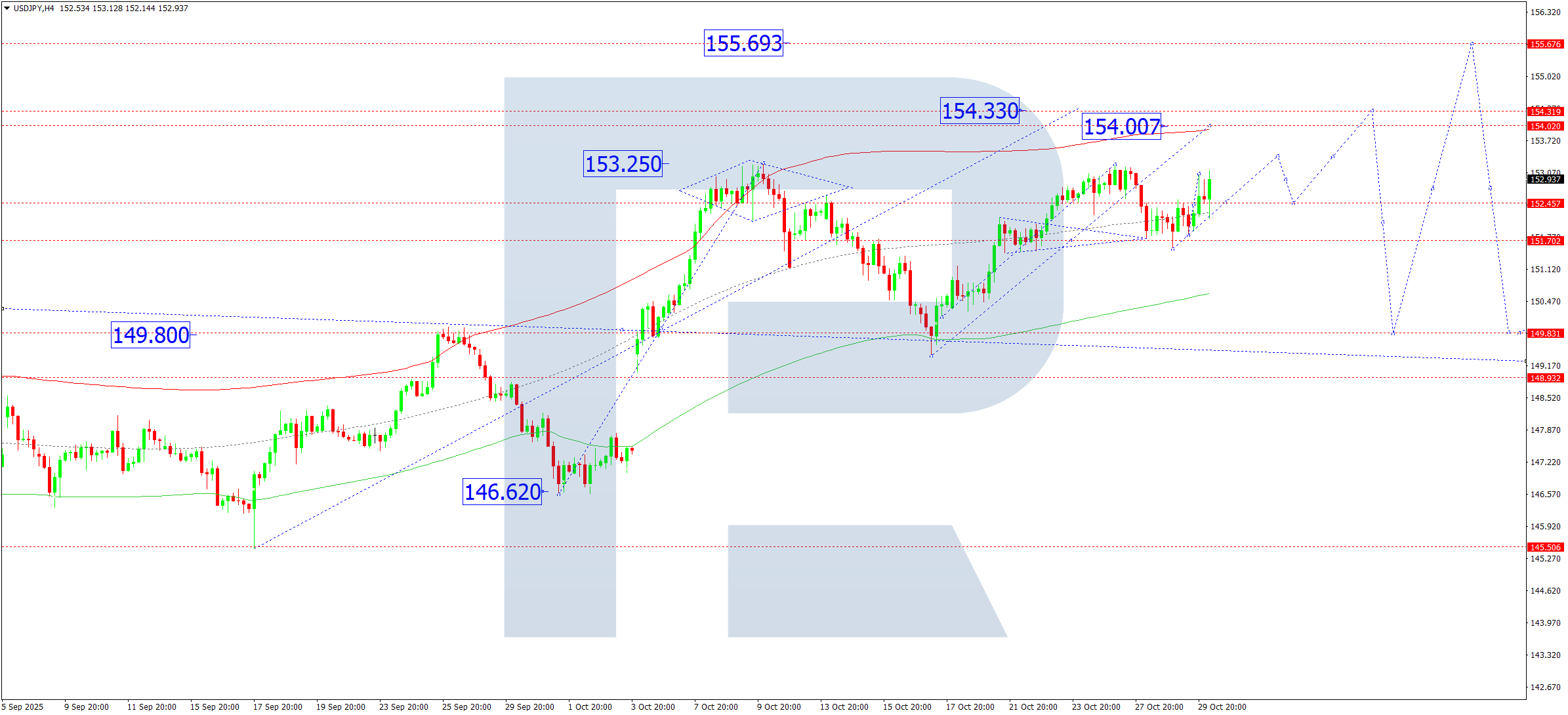 usdjpy-ta-2025-10-30