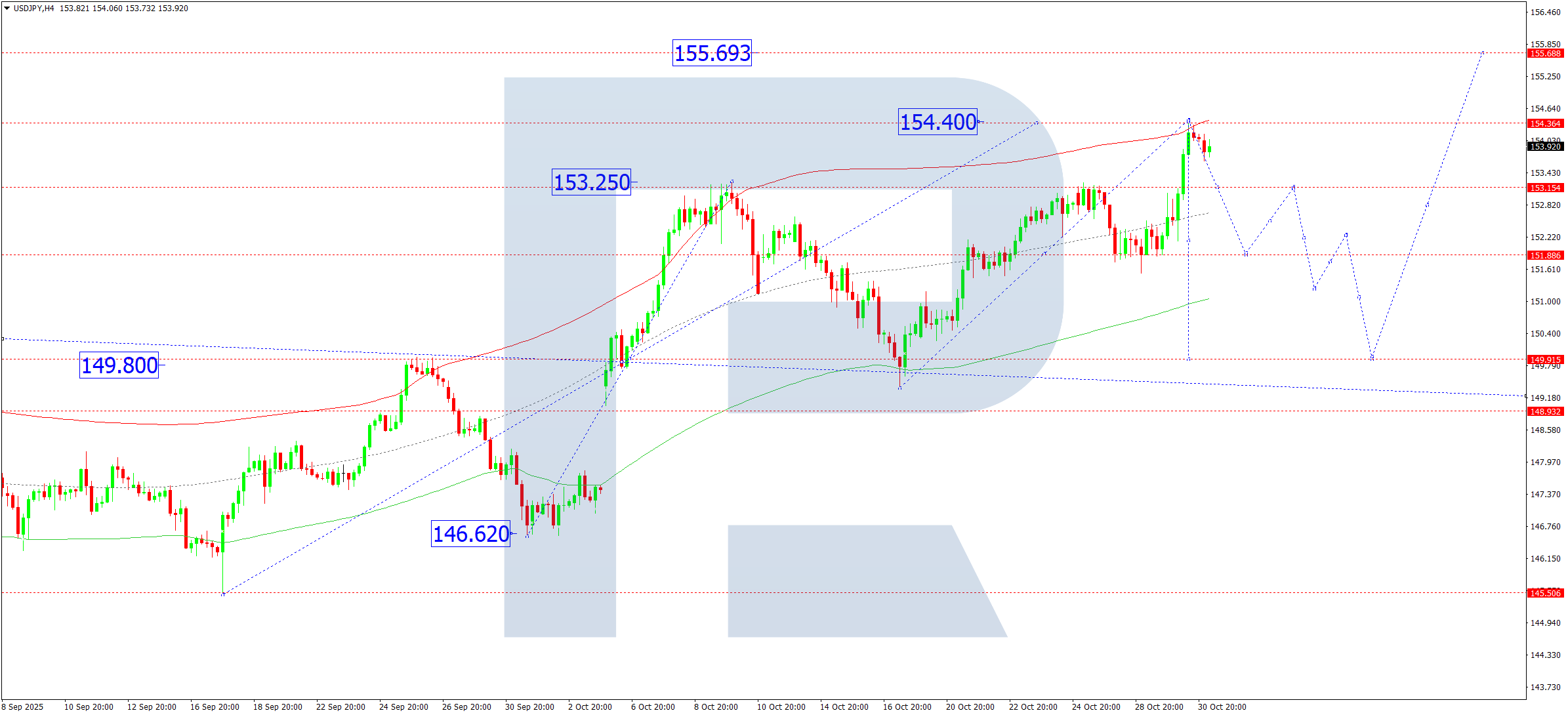 usdjpy-ta-2025-10-31