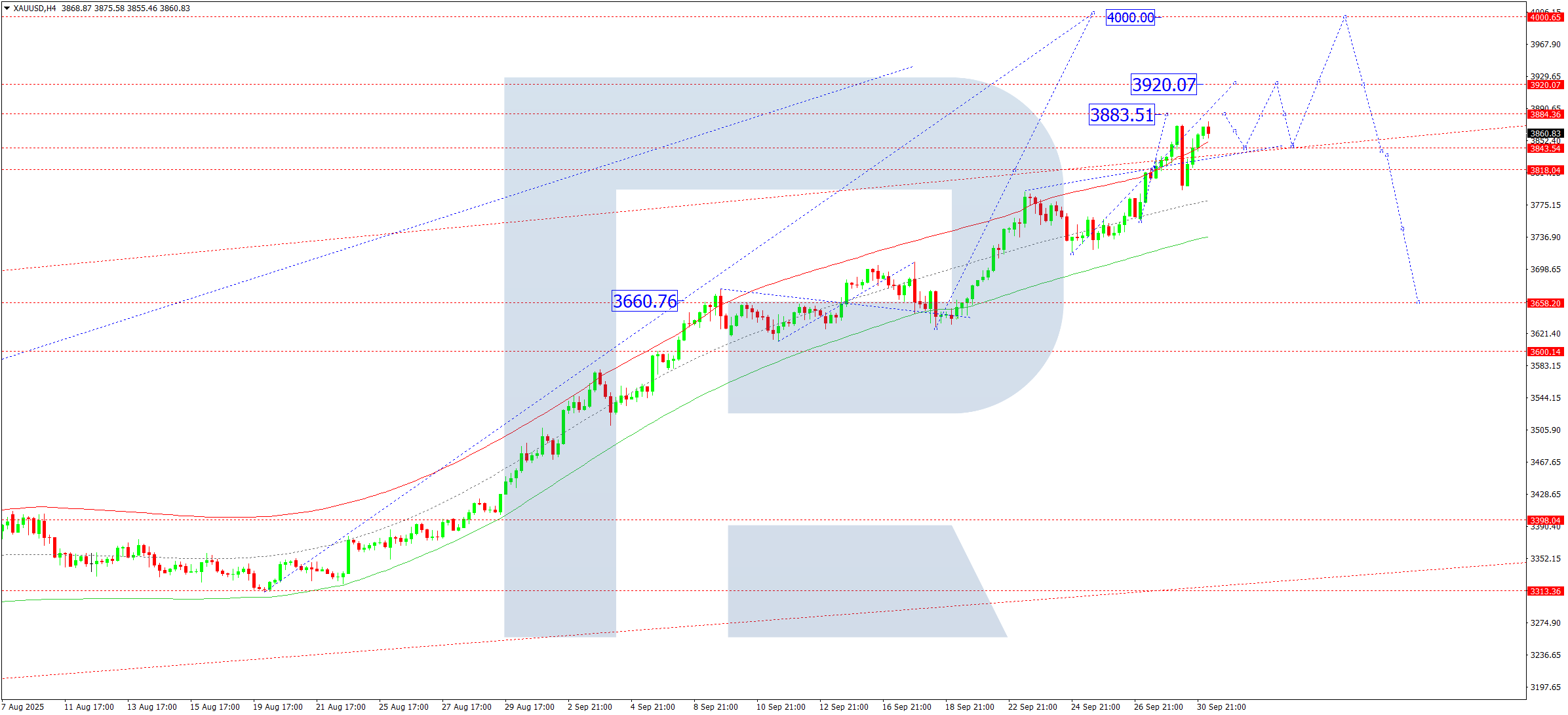 xauusd-ta-2025-10-01