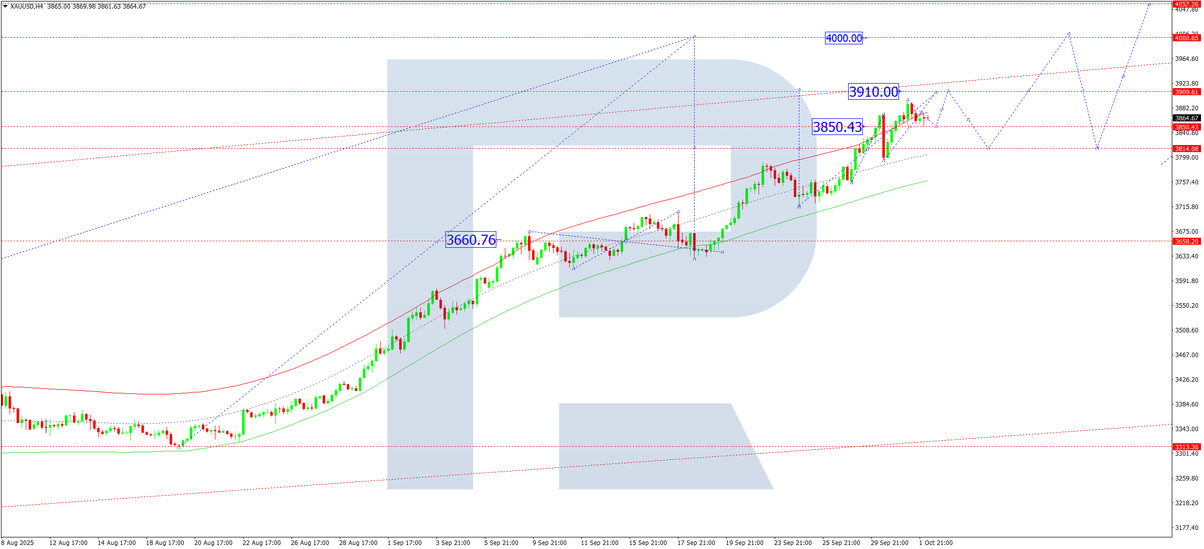 xauusd-ta-2025-10-02
