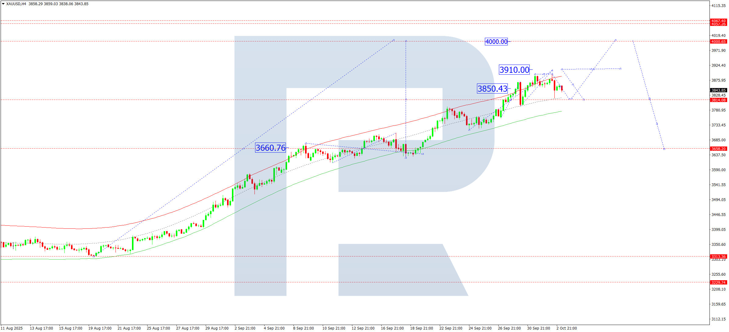 xauusd-ta-2025-10-03