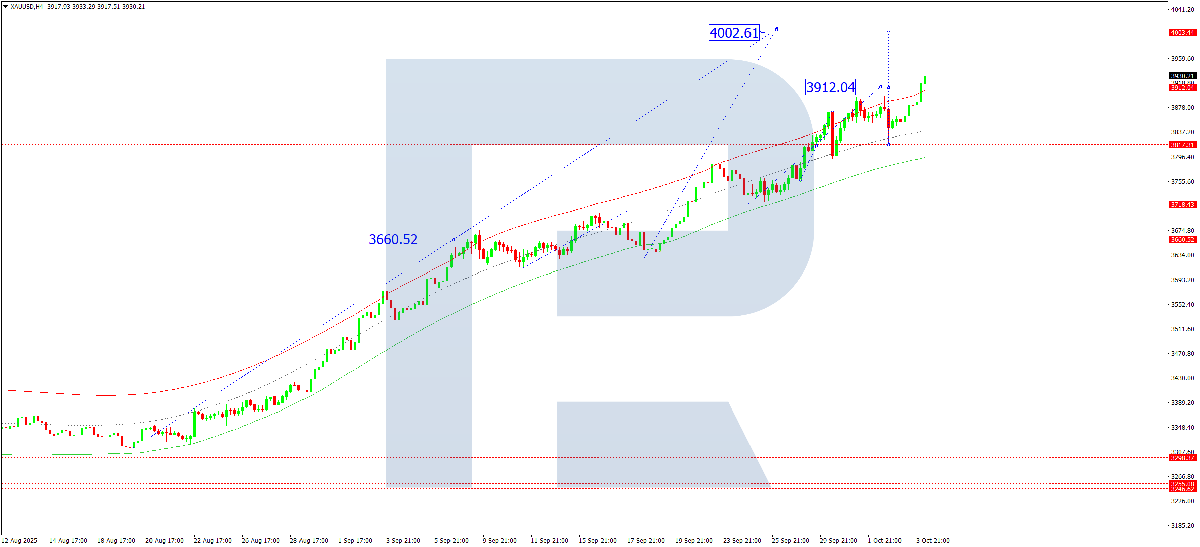 xauusd-ta-2025-10-06