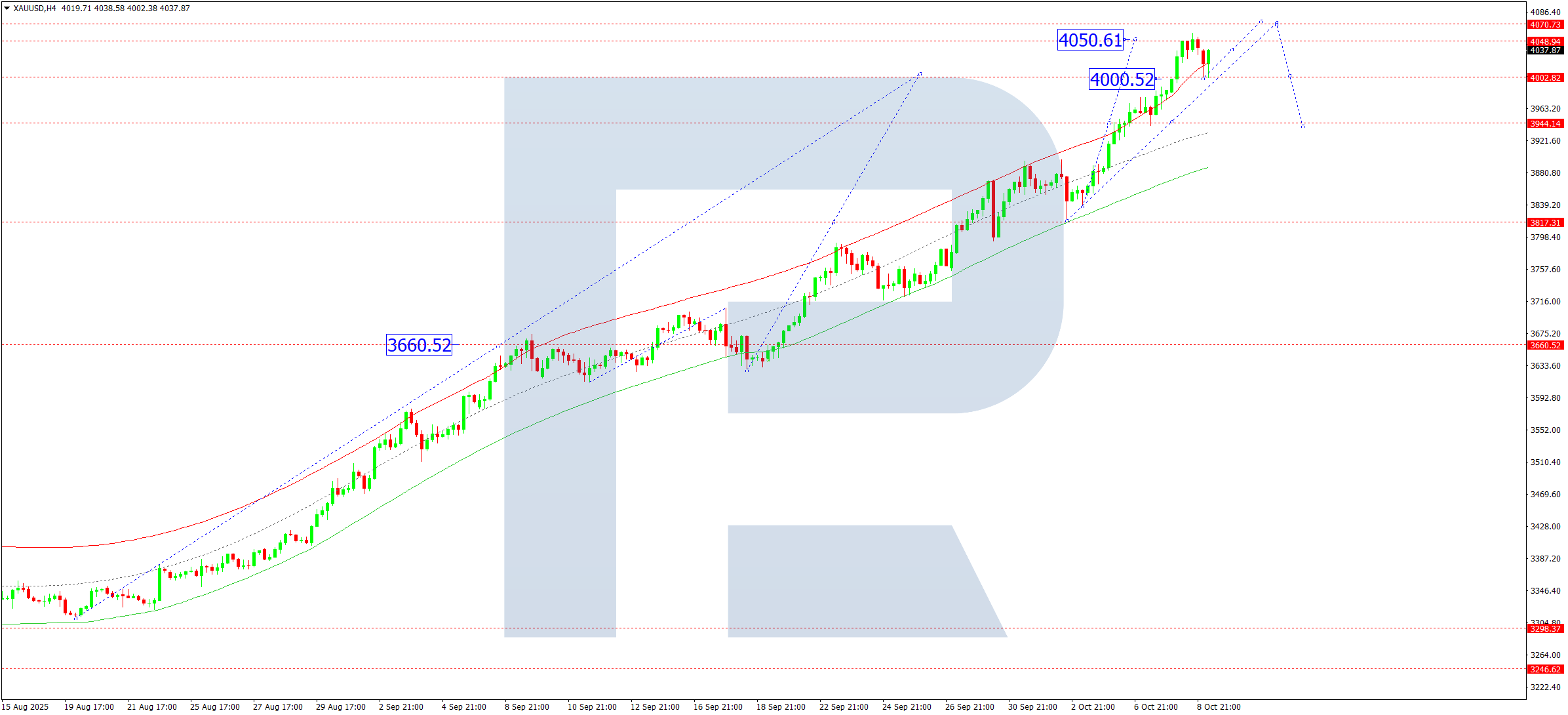 xauusd-ta-2025-10-09