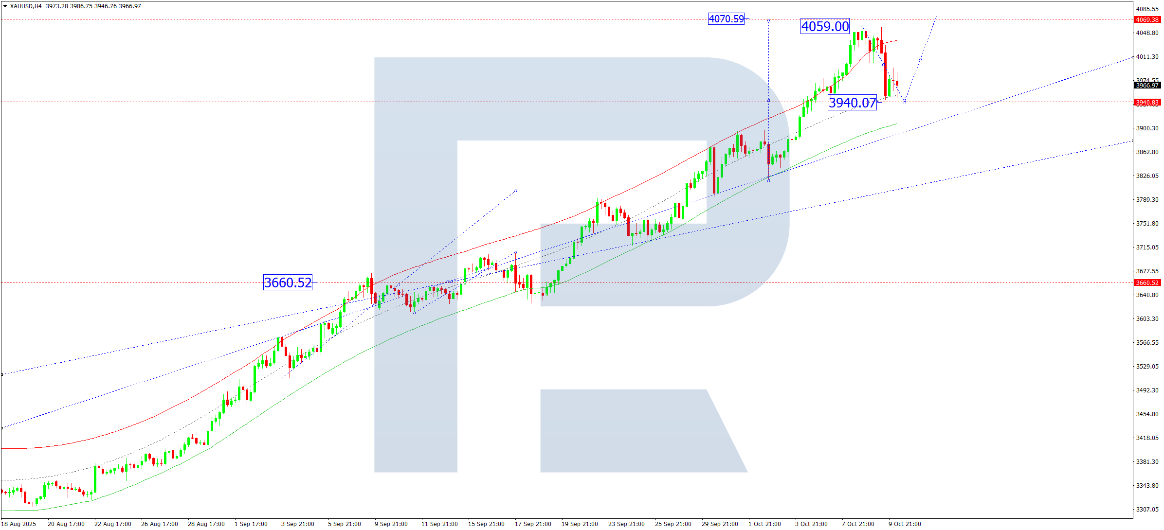 xauusd-ta-2025-10-10