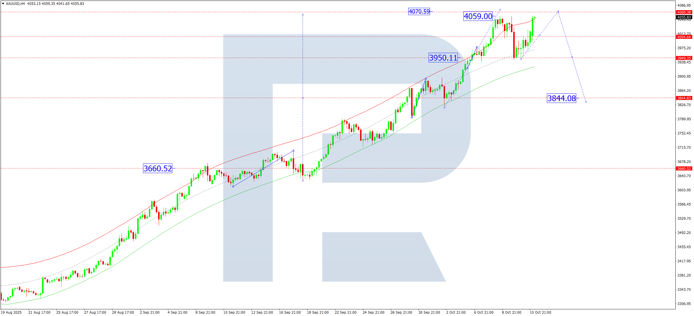 xauusd-ta-2025-10-13