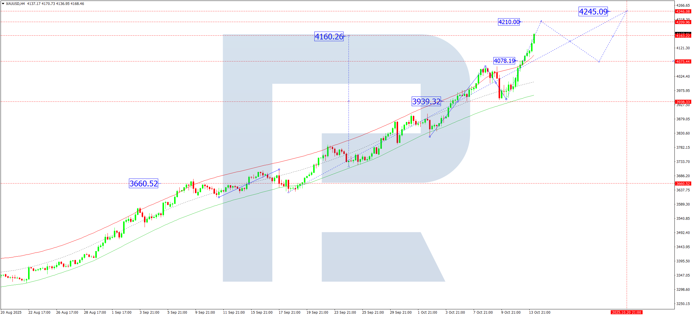xauusd-ta-2025-10-14