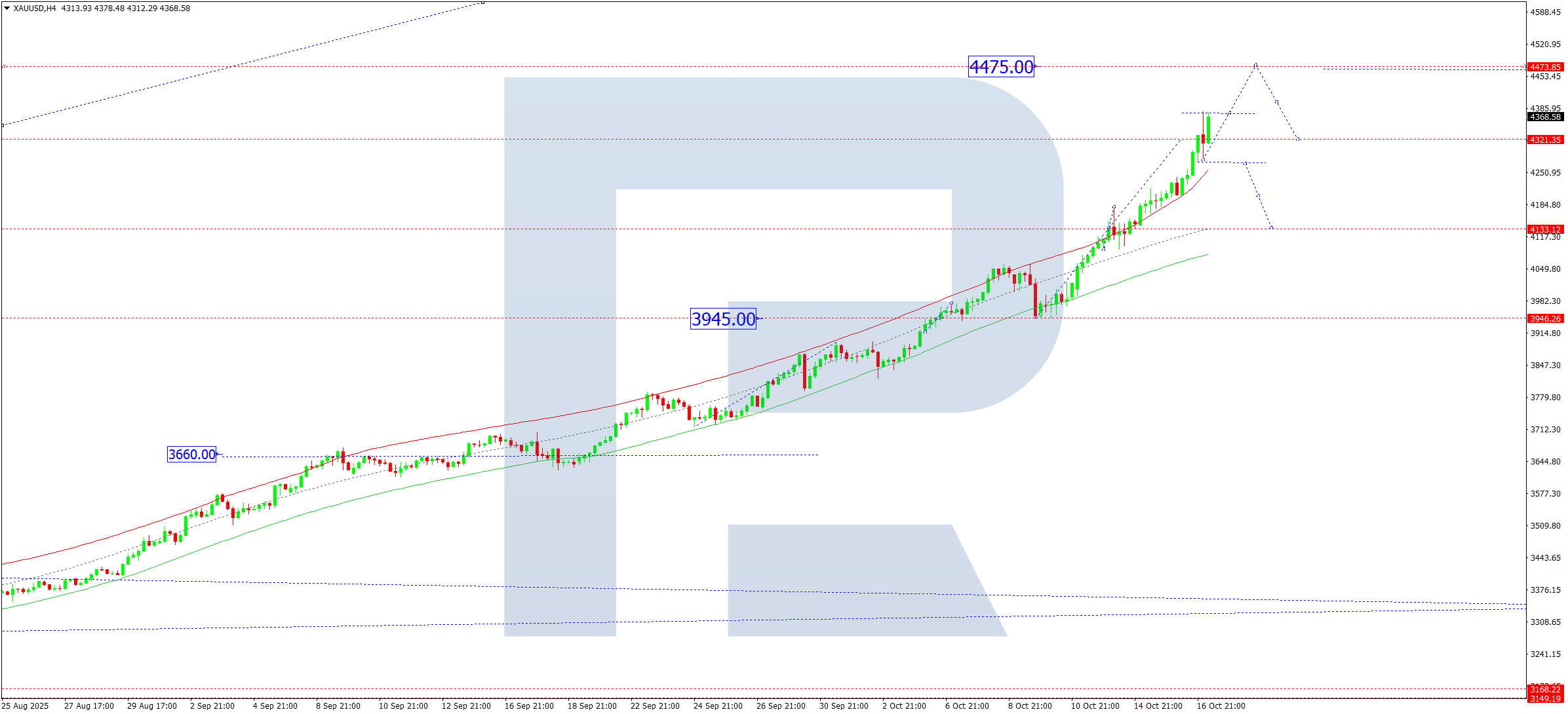 xauusd-ta-2025-10-17