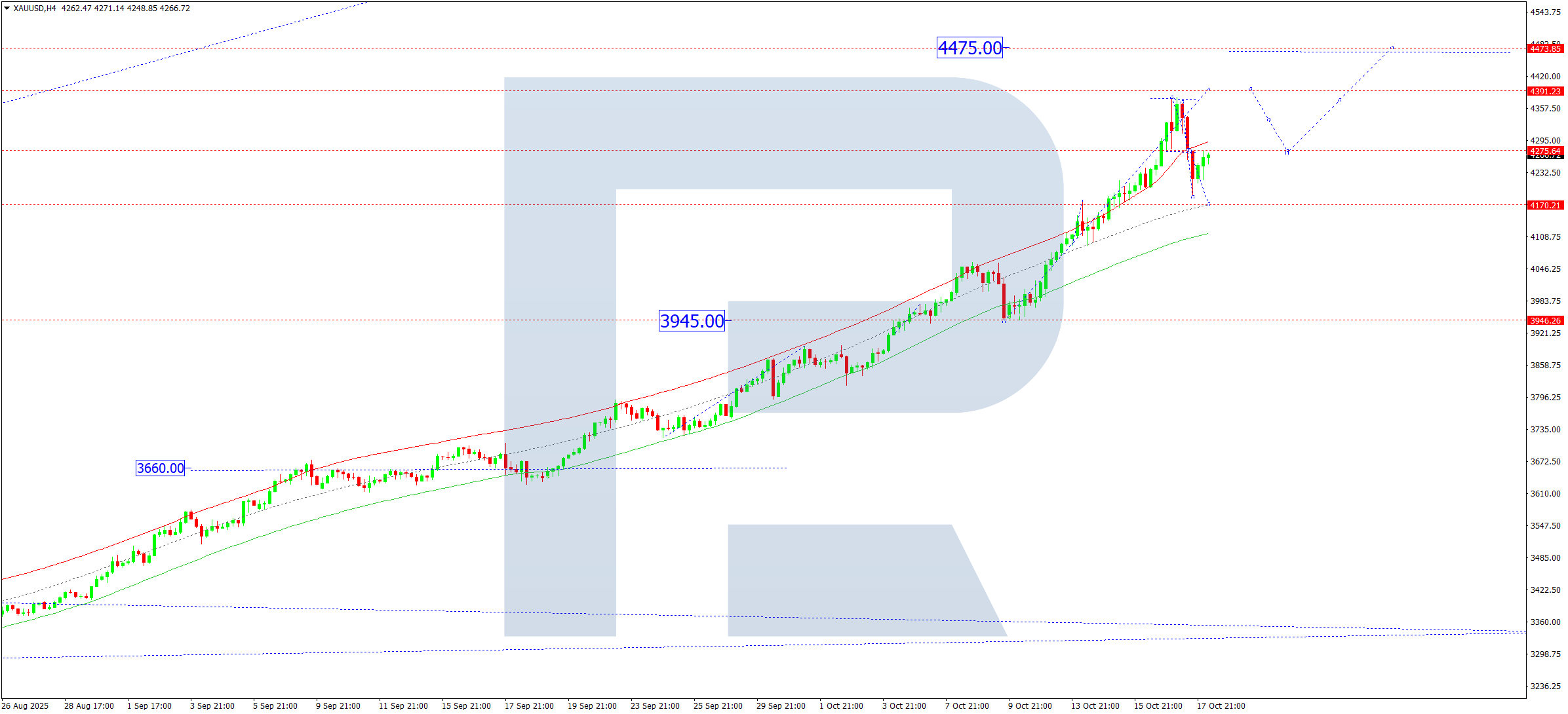 xauusd-ta-2025-10-20