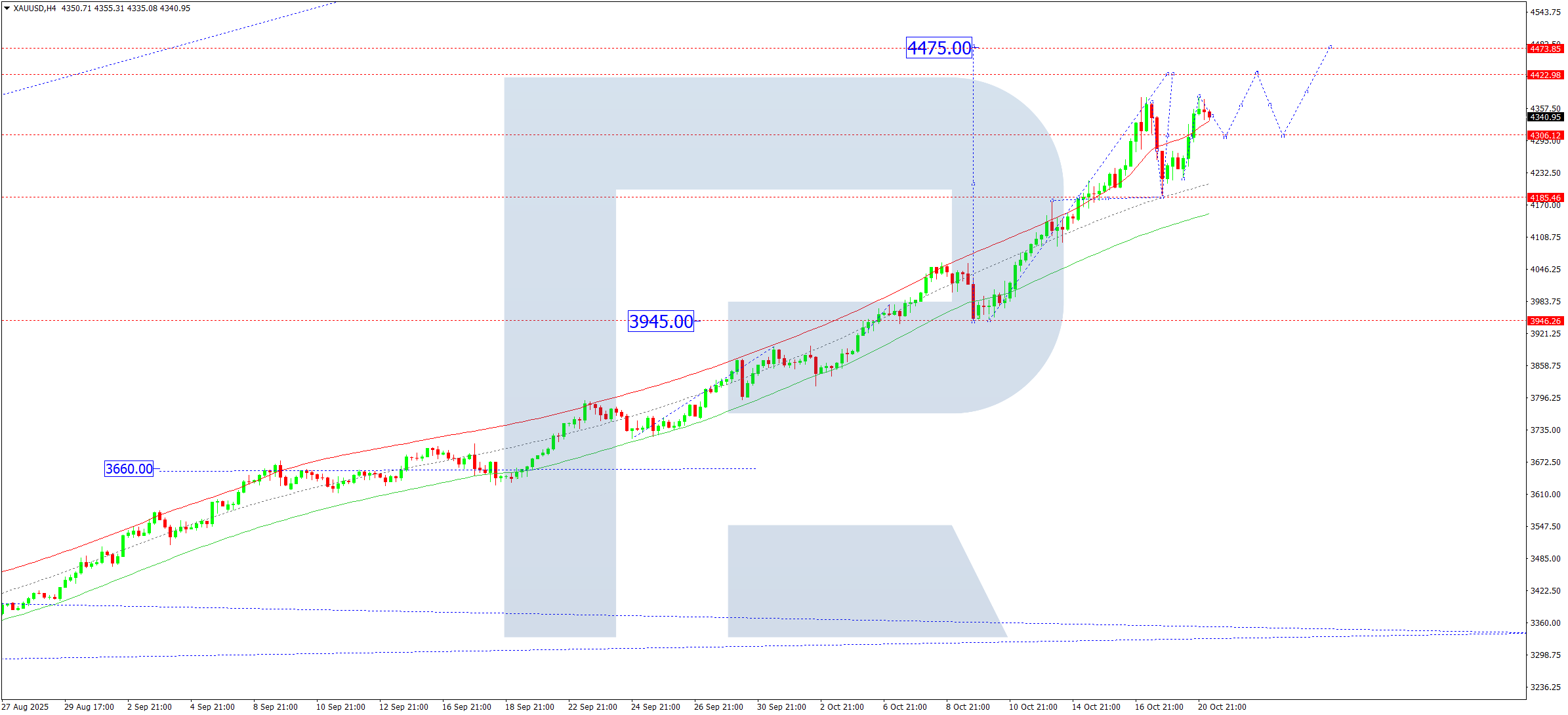 xauusd-ta-2025-10-21