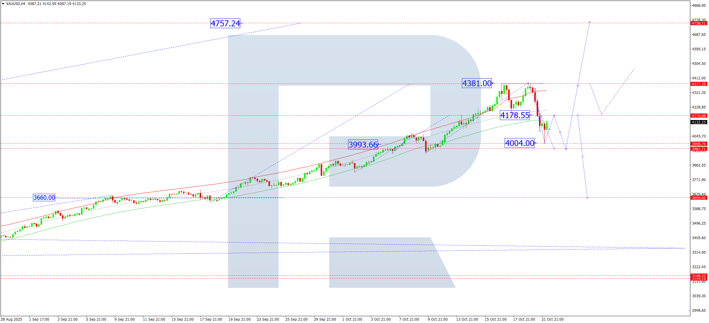 xauusd-ta-2025-10-22