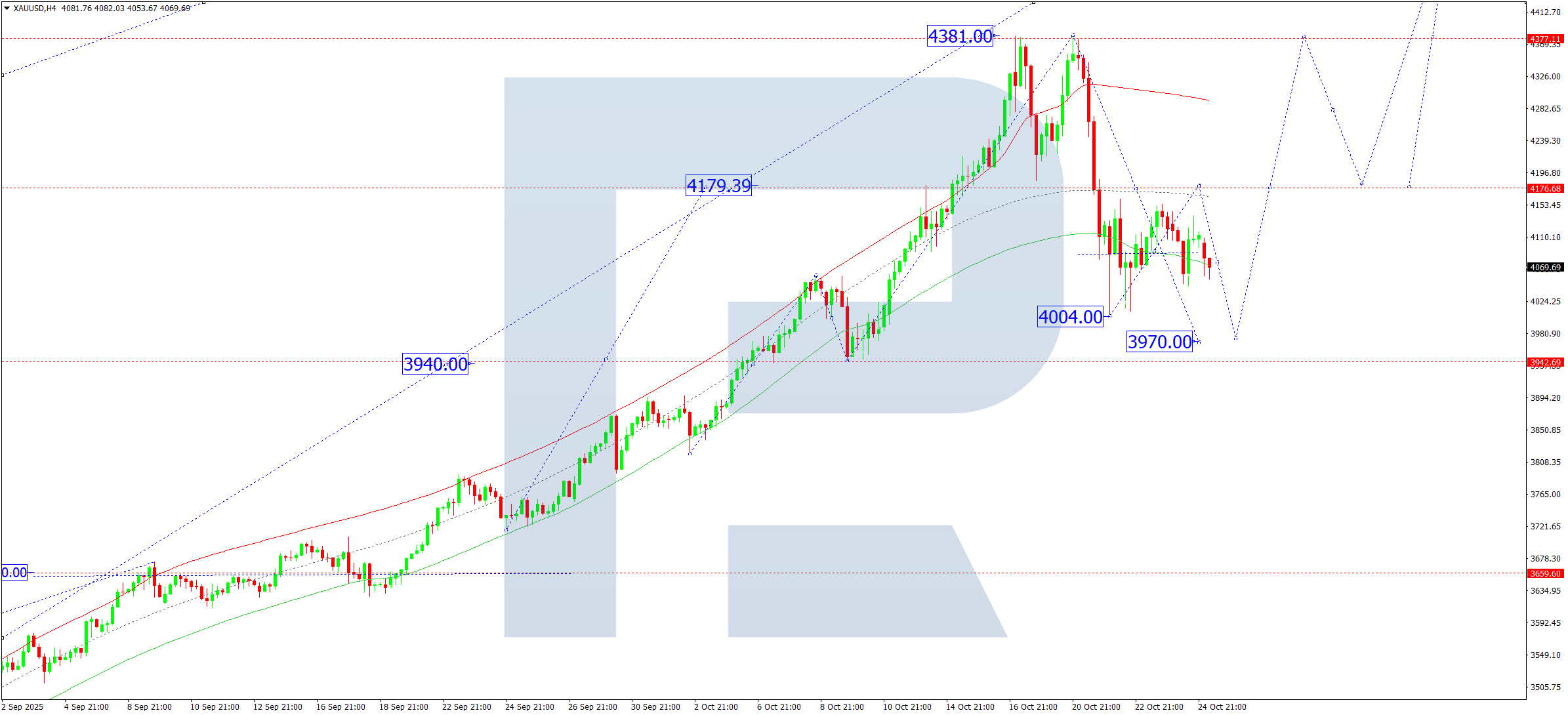 xauusd-ta-2025-10-27