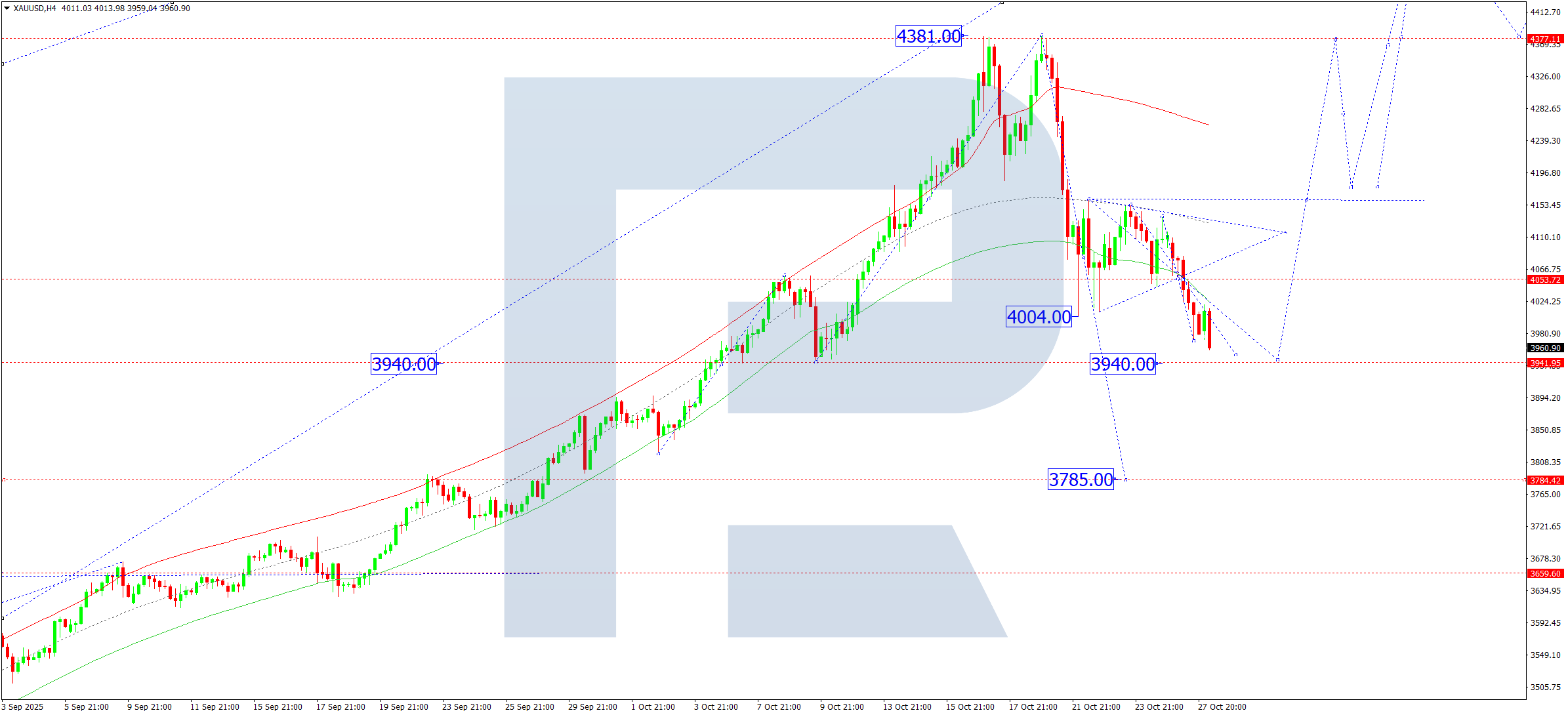 xauusd-ta-2025-10-28