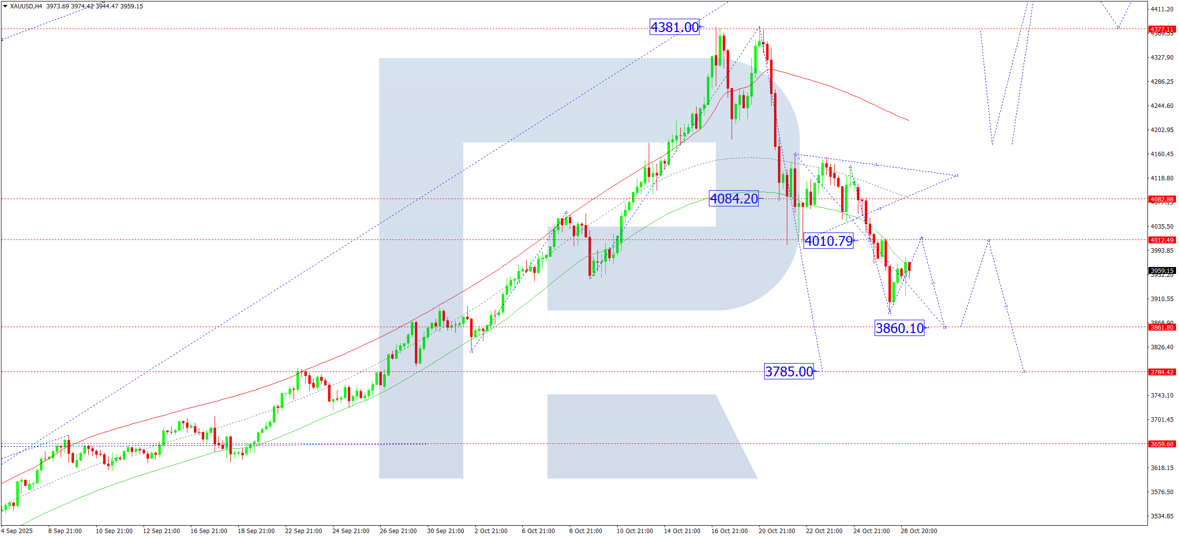 xauusd-ta-2025-10-29