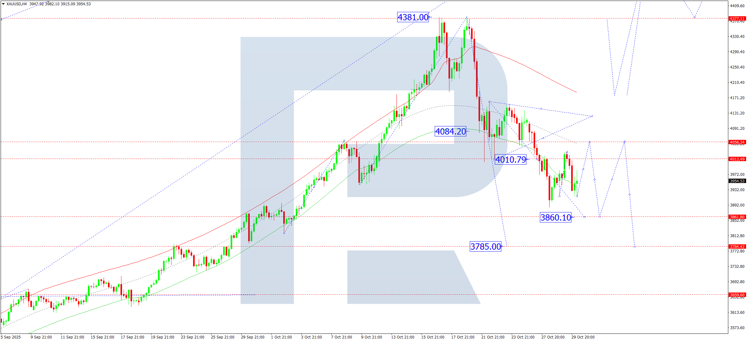 xauusd-ta-2025-10-30