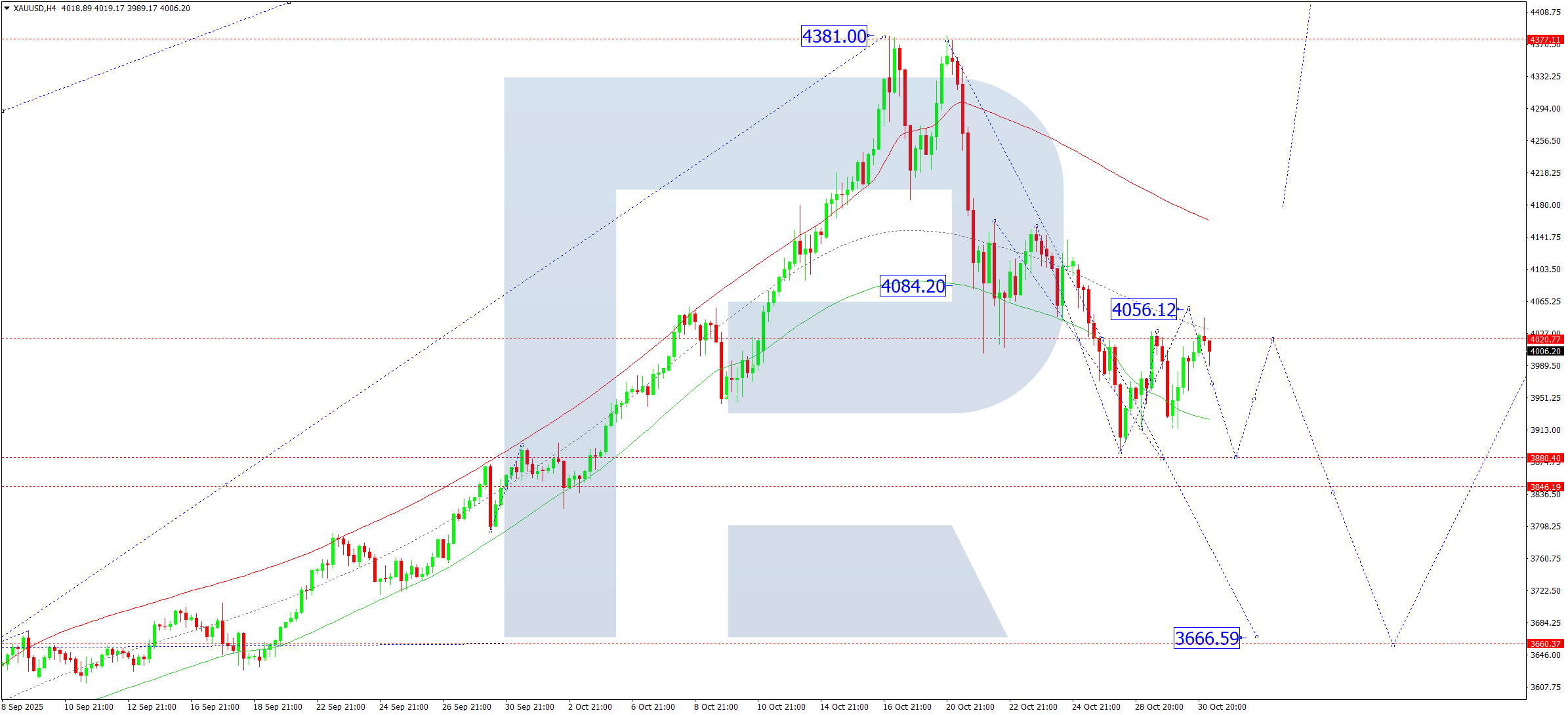 xauusd-ta-2025-10-31
