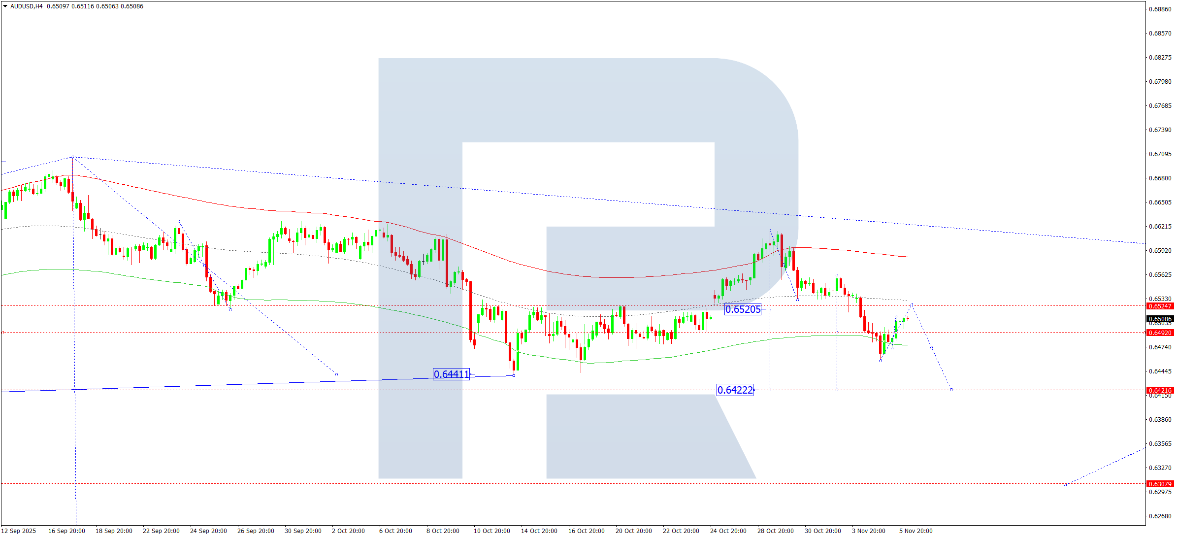 audusd-ta-2025-11-06