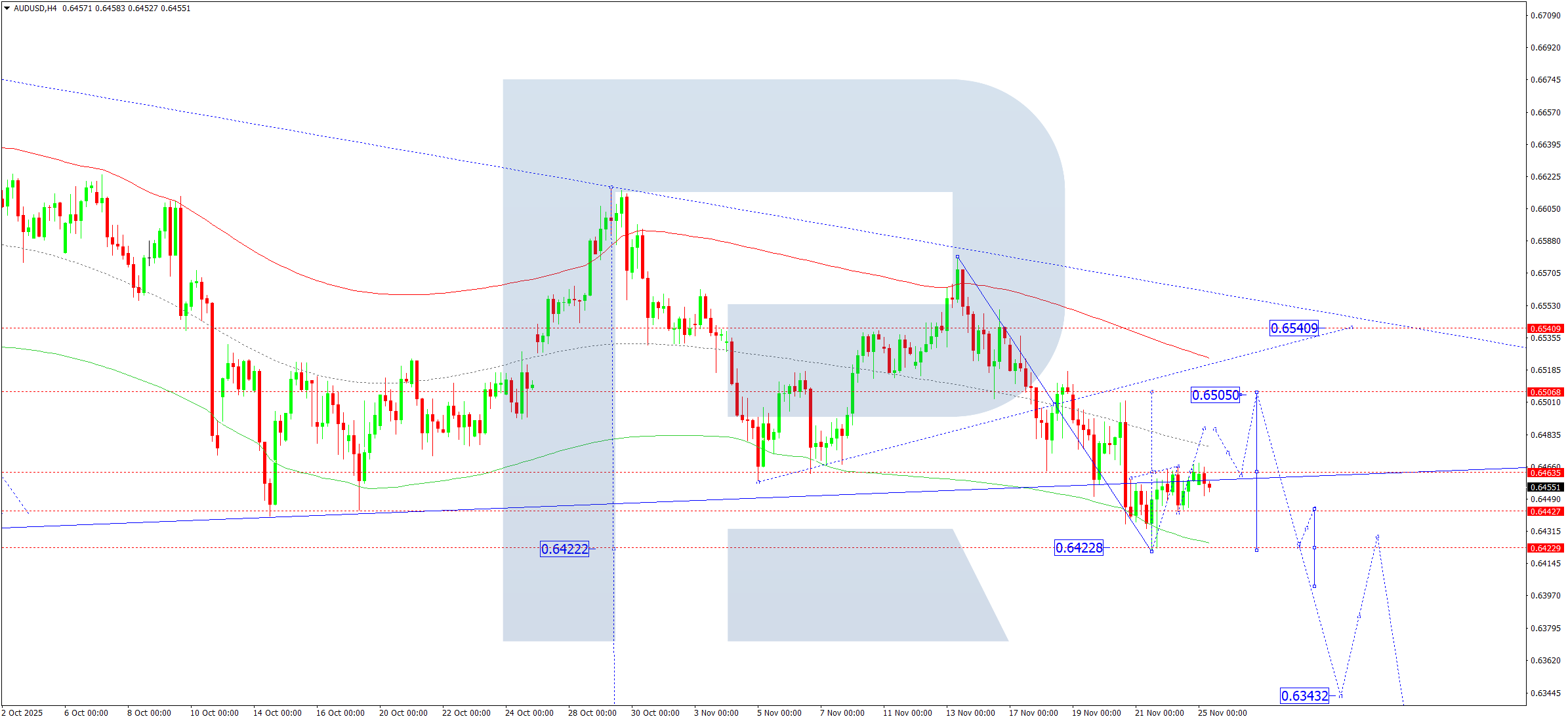 audusd-ta-2025-11-25