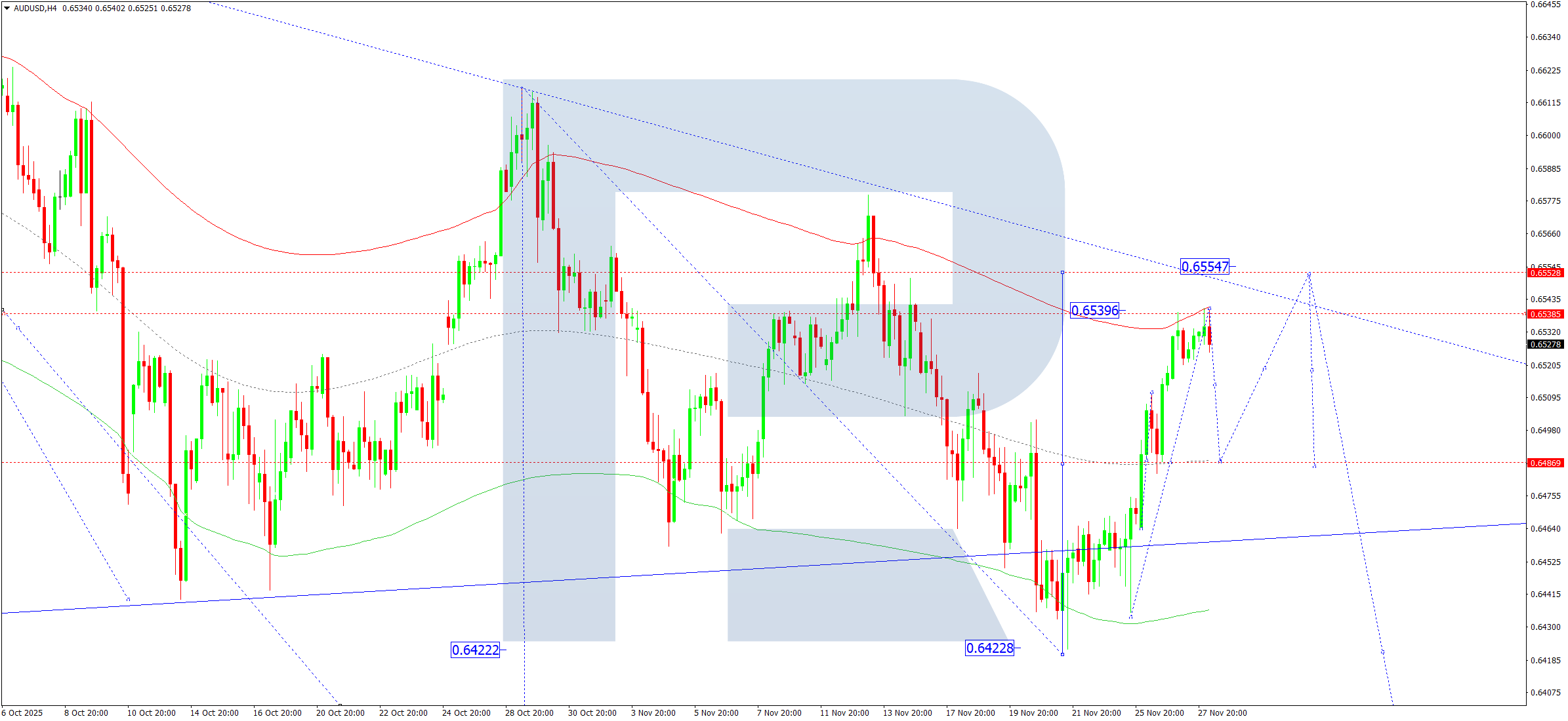 audusd-ta-2025-11-28