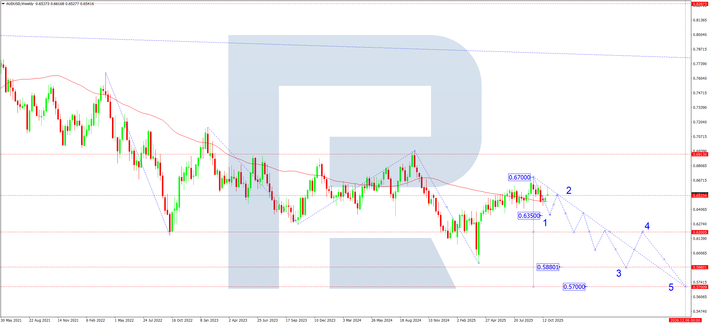 audusd-ta-monthly-november-2025