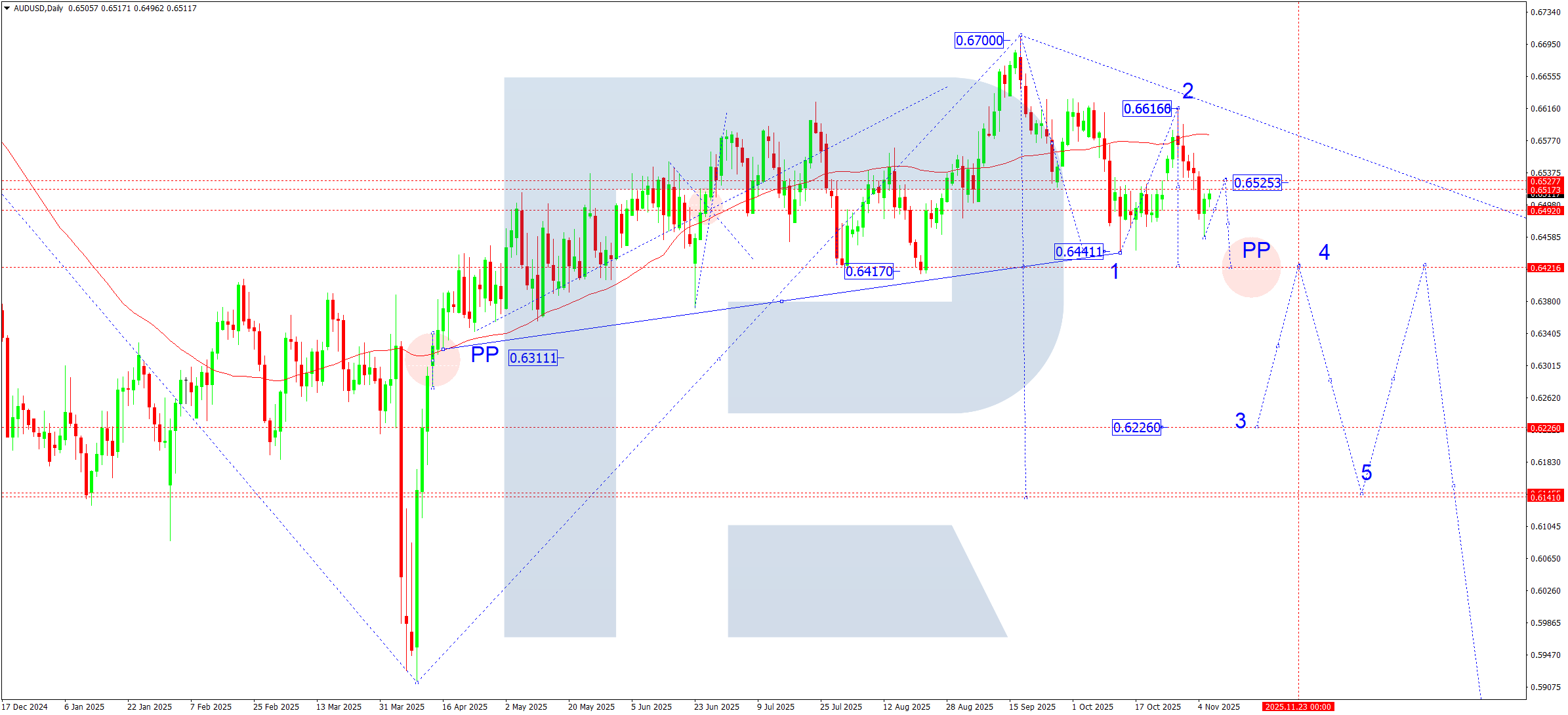 audusd-ta-weekly-2025-11-07