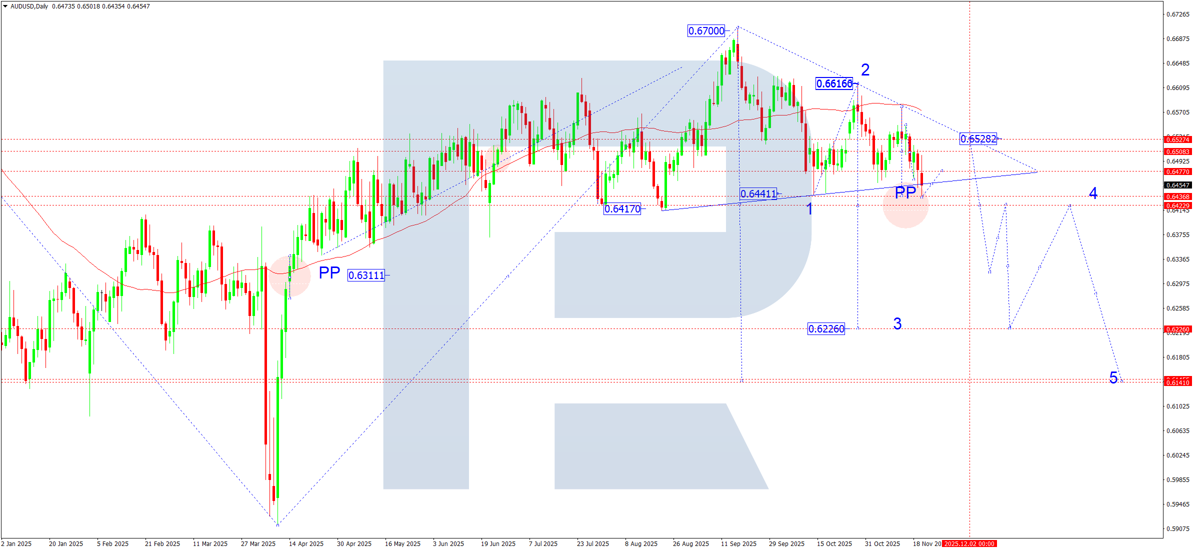 audusd-ta-weekly-2025-11-21