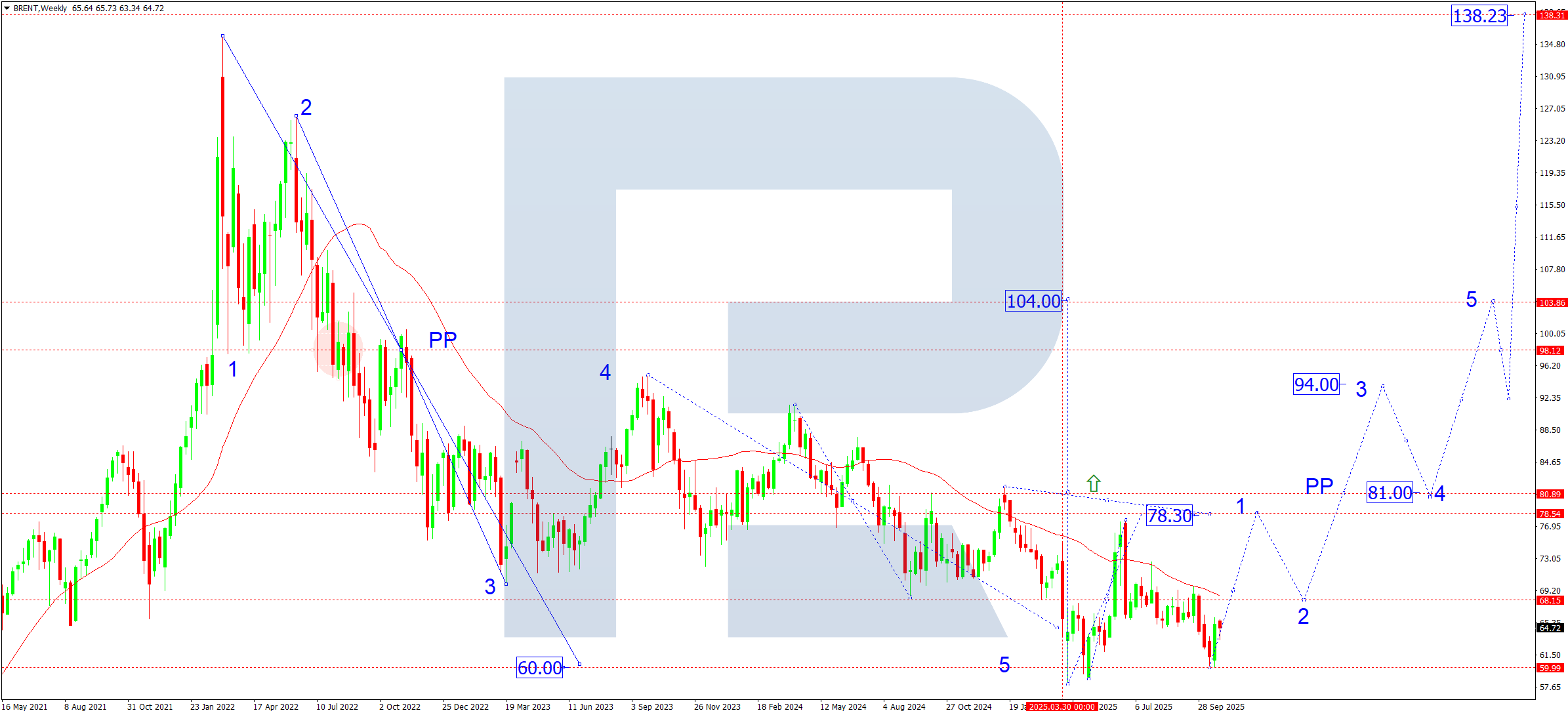 brent-ta-monthly-november-2025