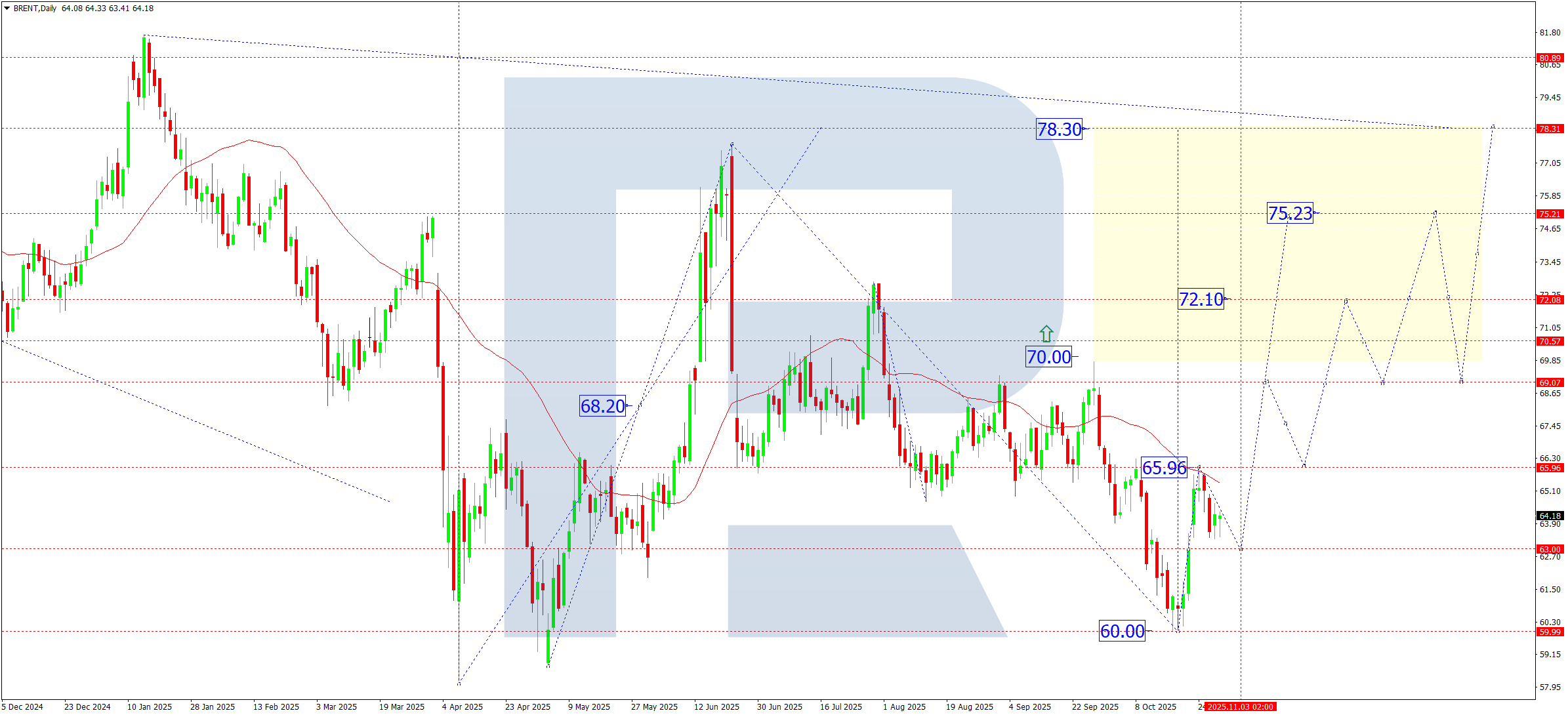 brent-ta-weekly-2025-10-31